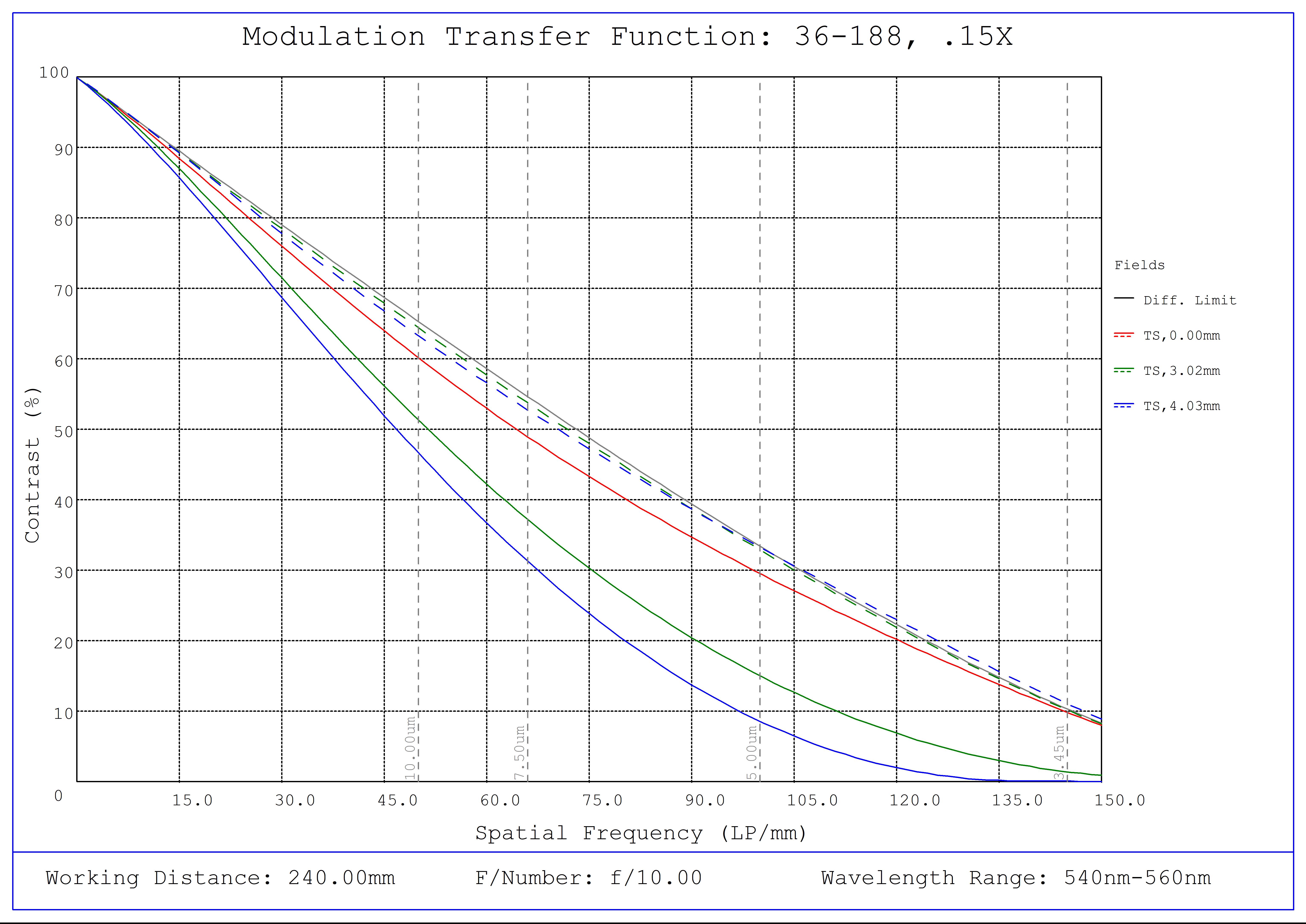 #36-188, 0.15X MercuryTL™ Liquid Lens Telecentric Lens, Modulated Transfer Function (MTF) Plot, 240mm Working Distance, f10