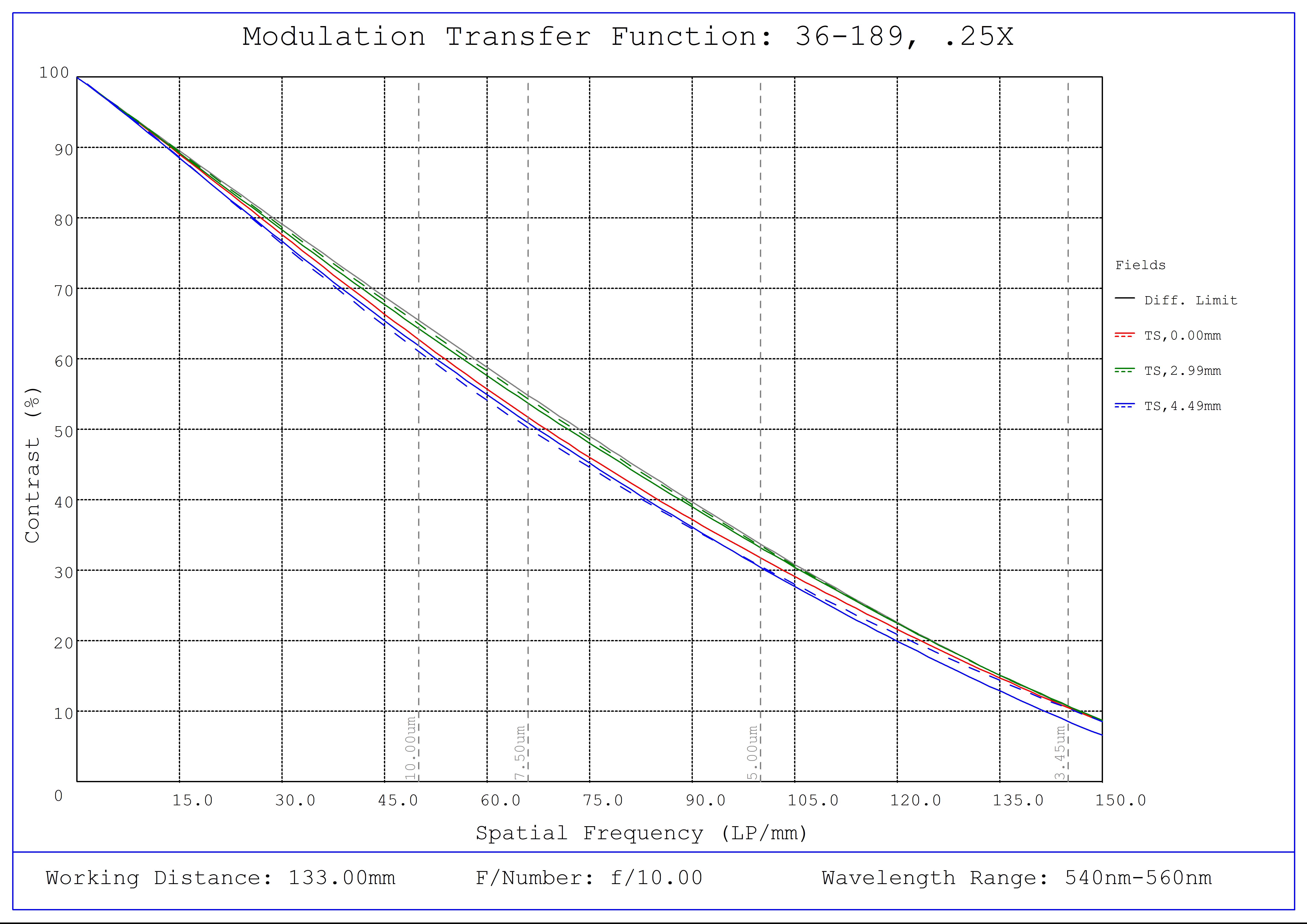 #36-189, 0.25X MercuryTL™ Liquid Lens Telecentric Lens, Modulated Transfer Function (MTF) Plot, 133mm Working Distance, f10