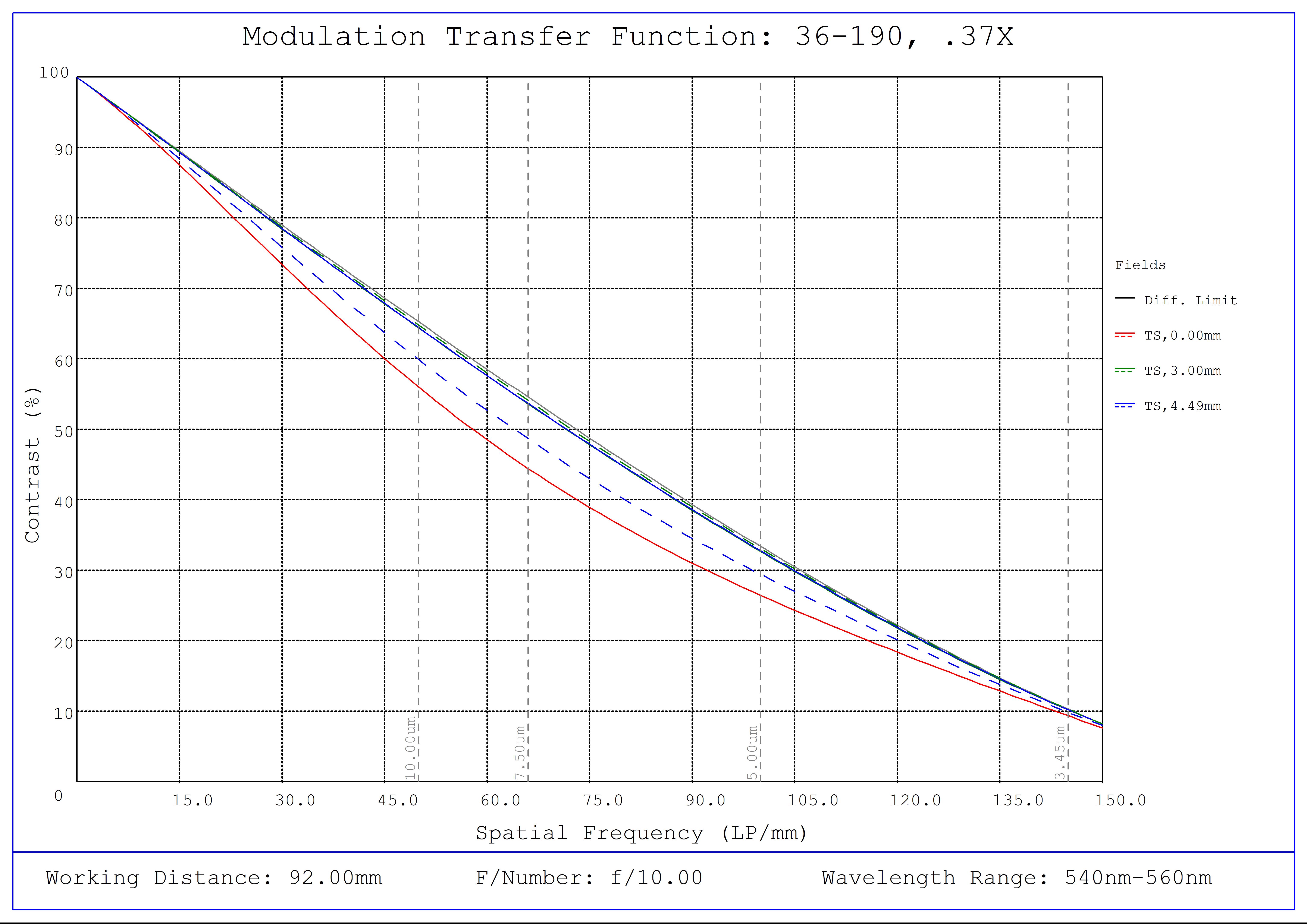 #36-190, 0.37X MercuryTL™ Liquid Lens Telecentric Lens, Modulated Transfer Function (MTF) Plot, 92mm Working Distance, f10