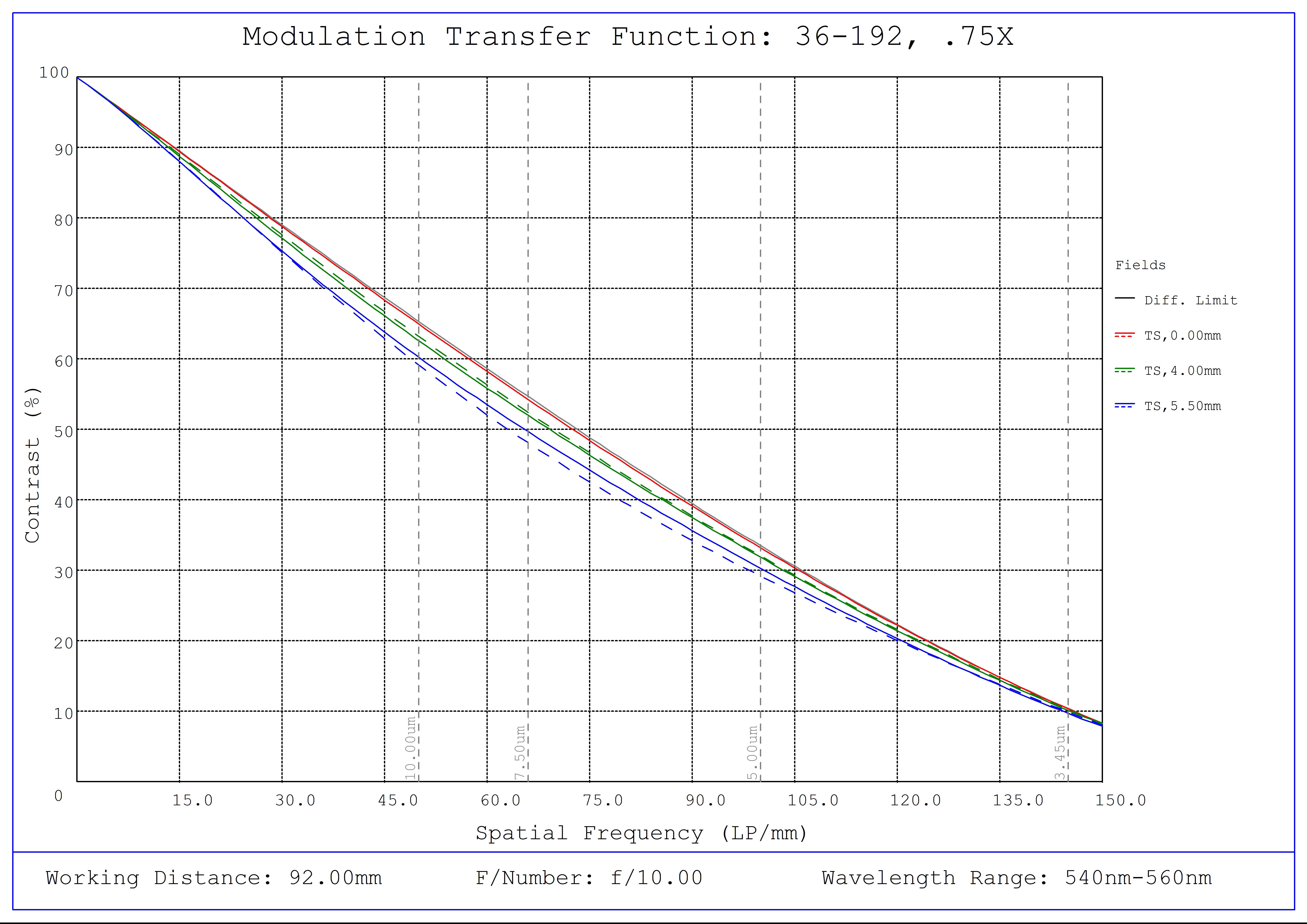 #36-192, 0.75X MercuryTL™ Liquid Lens Telecentric Lens, Modulated Transfer Function (MTF) Plot, 92mm Working Distance, f10