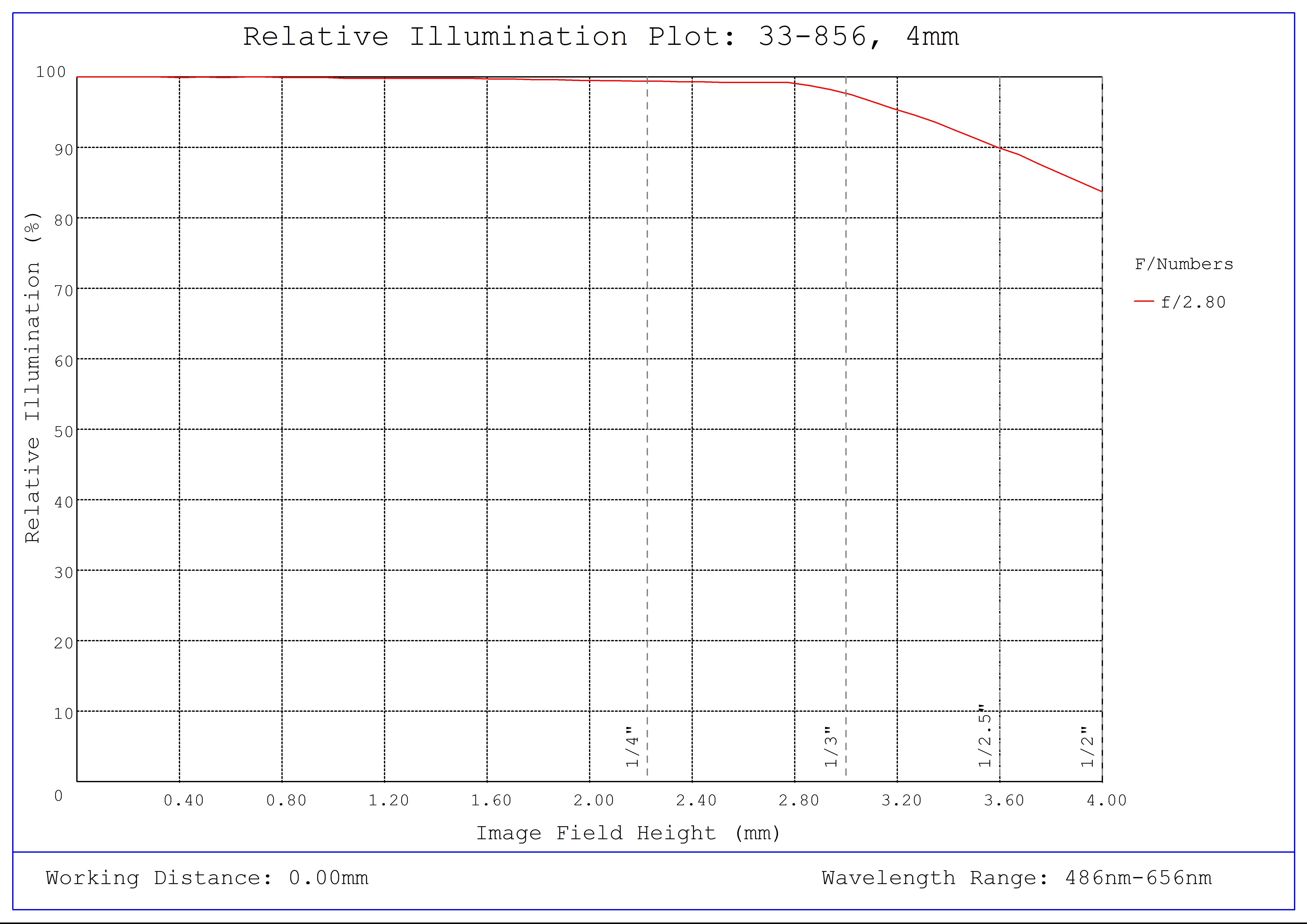 #33-856, 4mm, f/2.8 UCi Series Fixed Focal Length Lens, Relative Illumination Plot