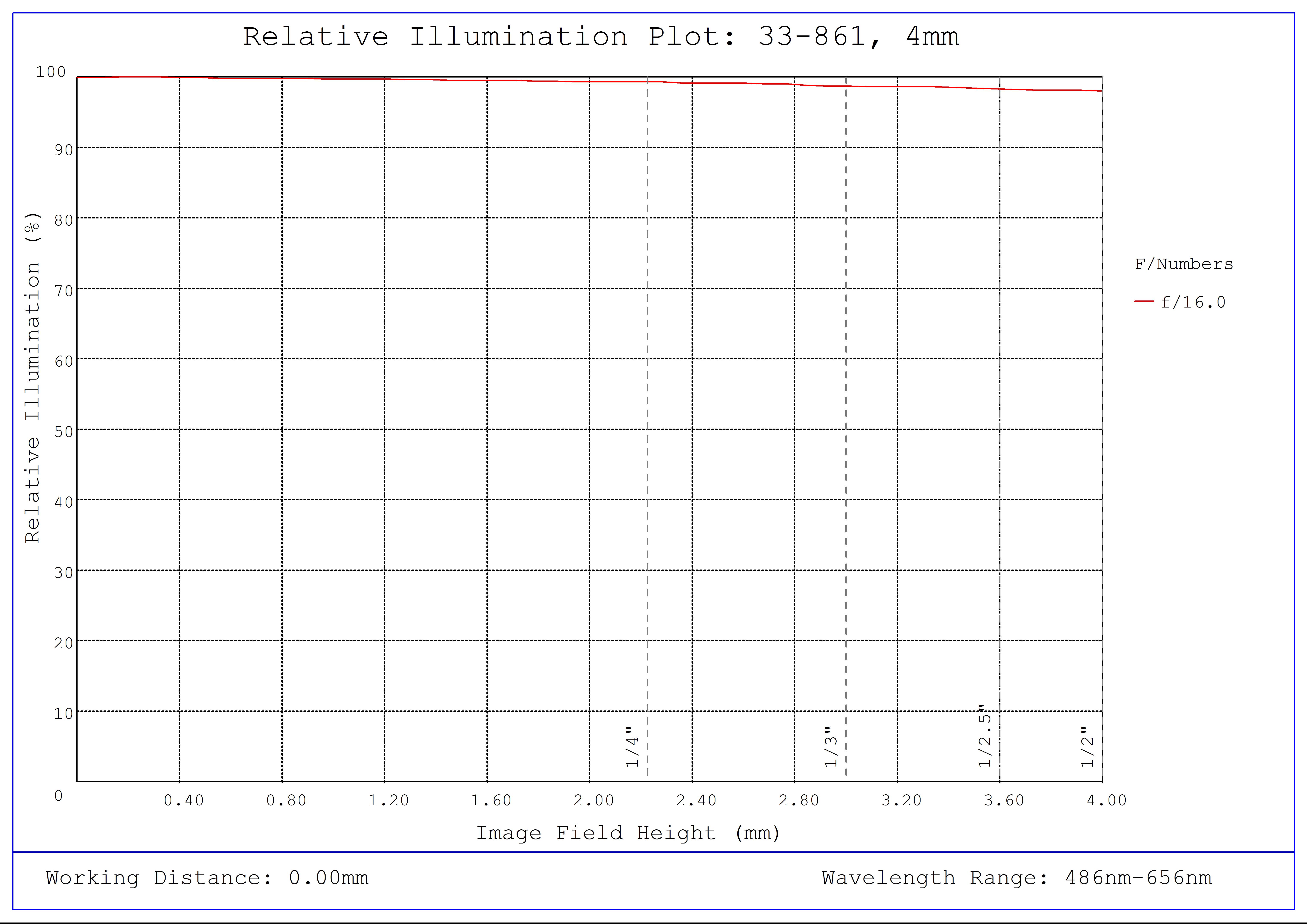 #33-861, 4mm, f/16 UCi Series Fixed Focal Length Lens, Relative Illumination Plot