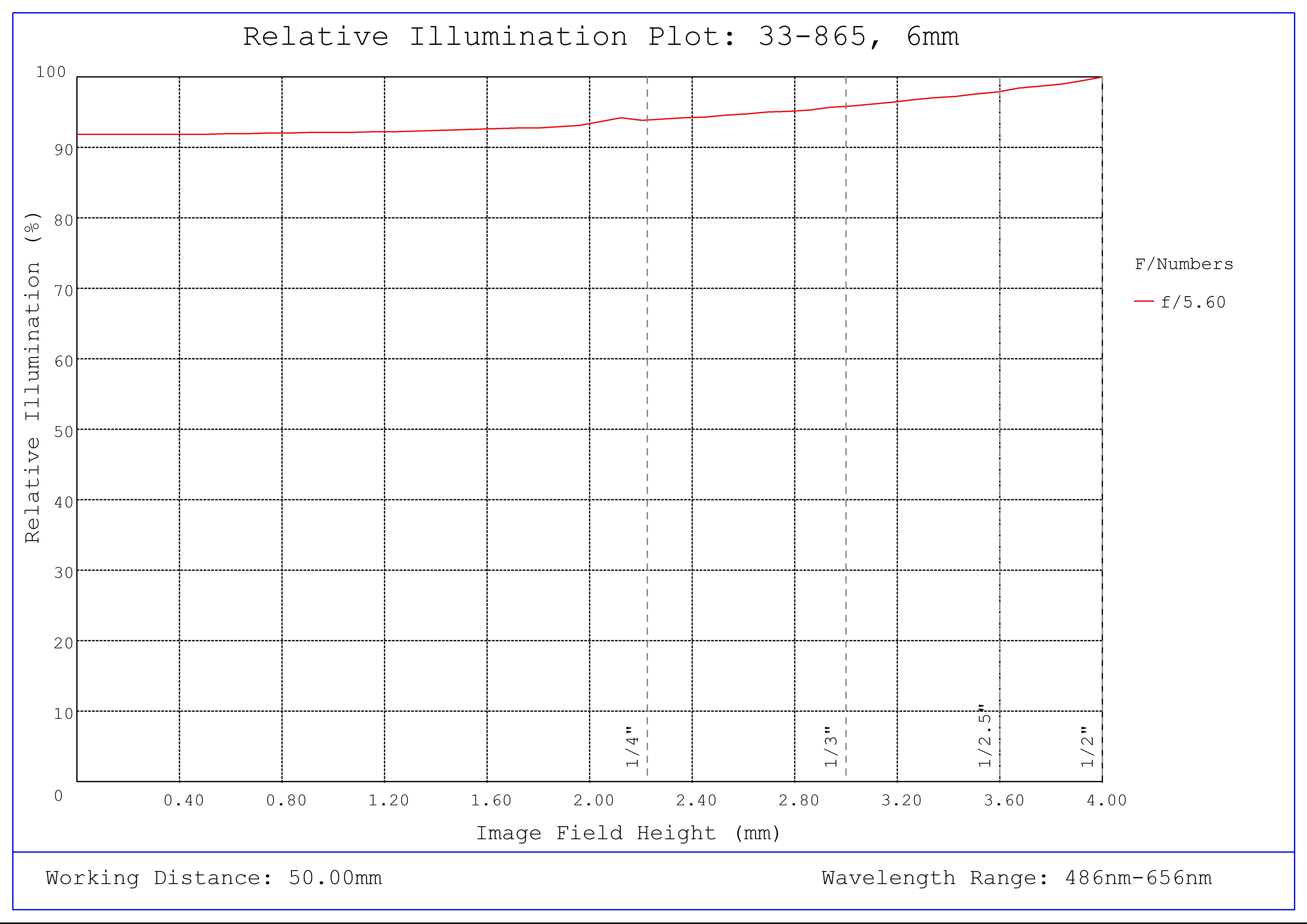 #33-865, 6mm, f/5.6 UCi Series Fixed Focal Length Lens, Relative Illumination Plot