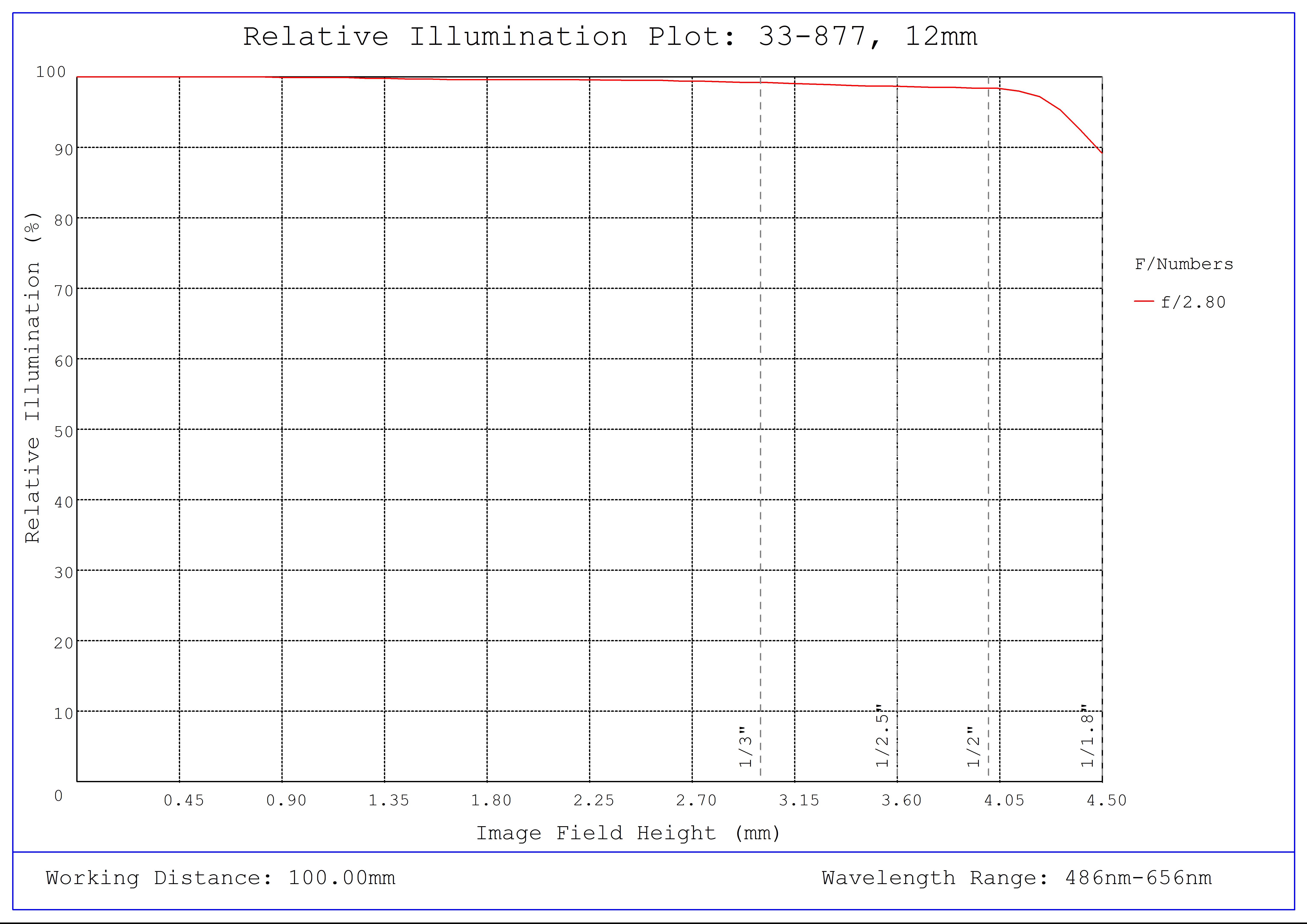 #33-877, 12mm, f/2.8 UCi Series Fixed Focal Length Lens, Relative Illumination Plot