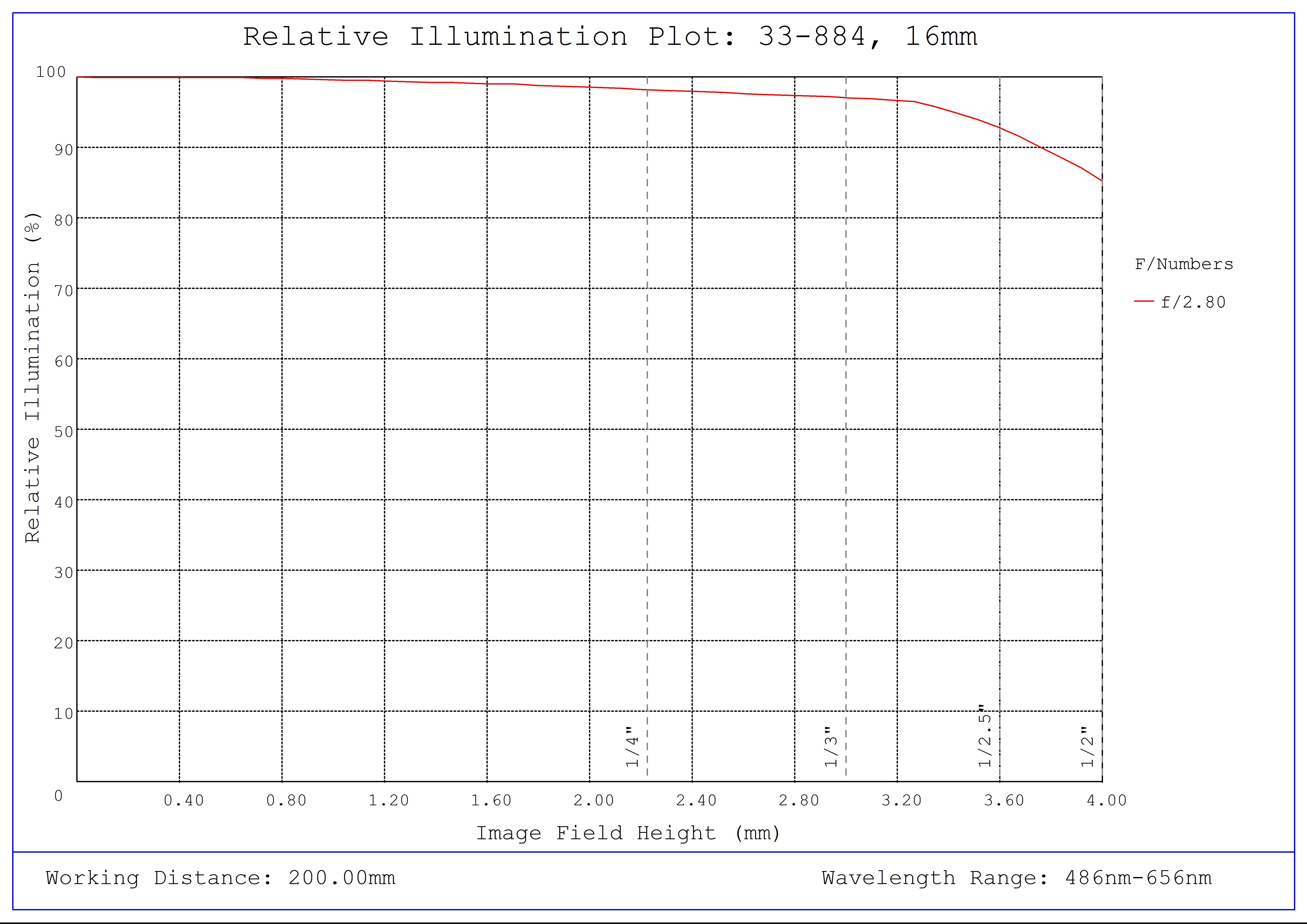 #33-884, 16mm, f/2.8 UCi Series Fixed Focal Length Lens, Relative Illumination Plot
