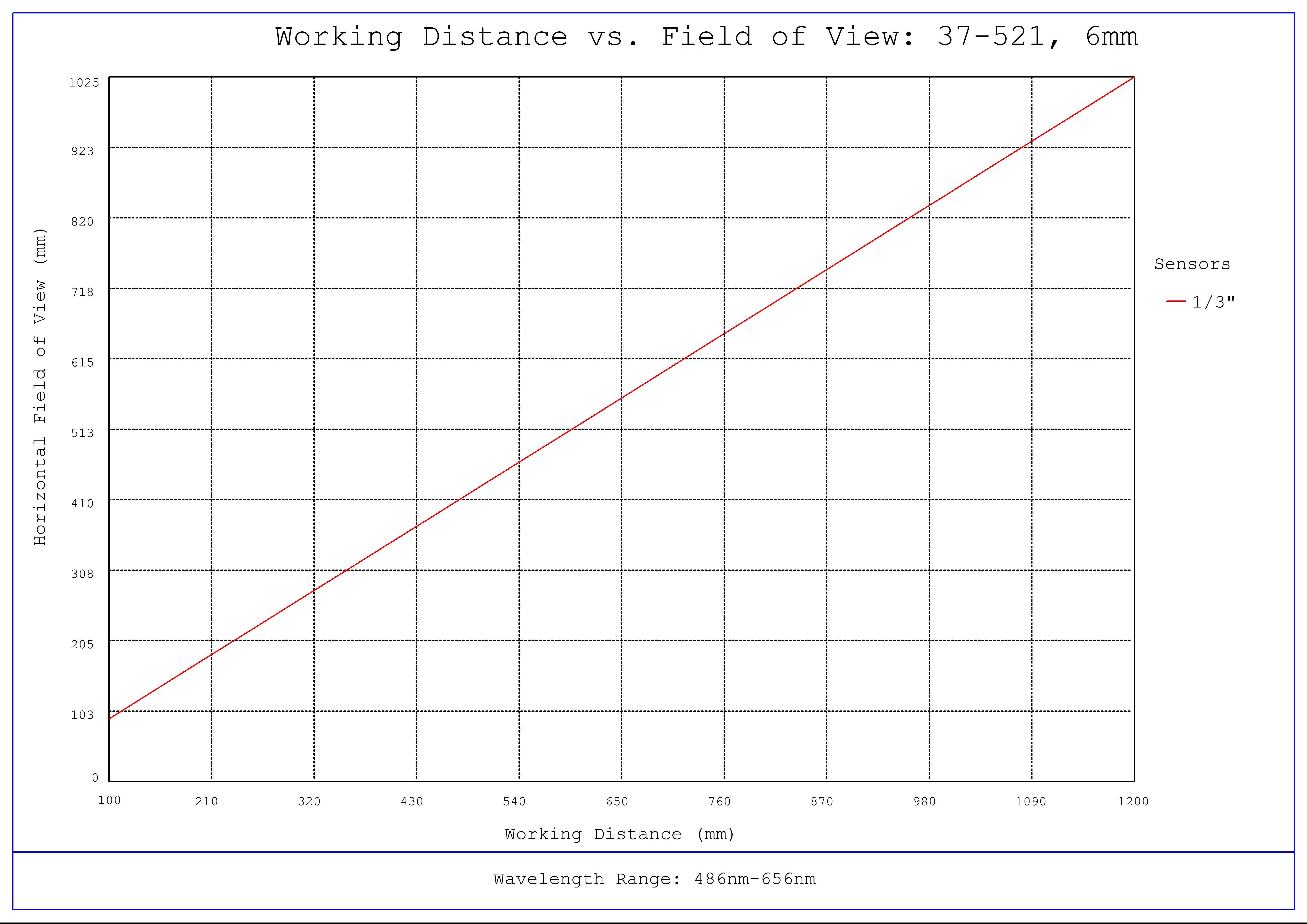 #37-521, 6mm FL, Liquid Lens M12 Lens, Working Distance versus Field of View Plot