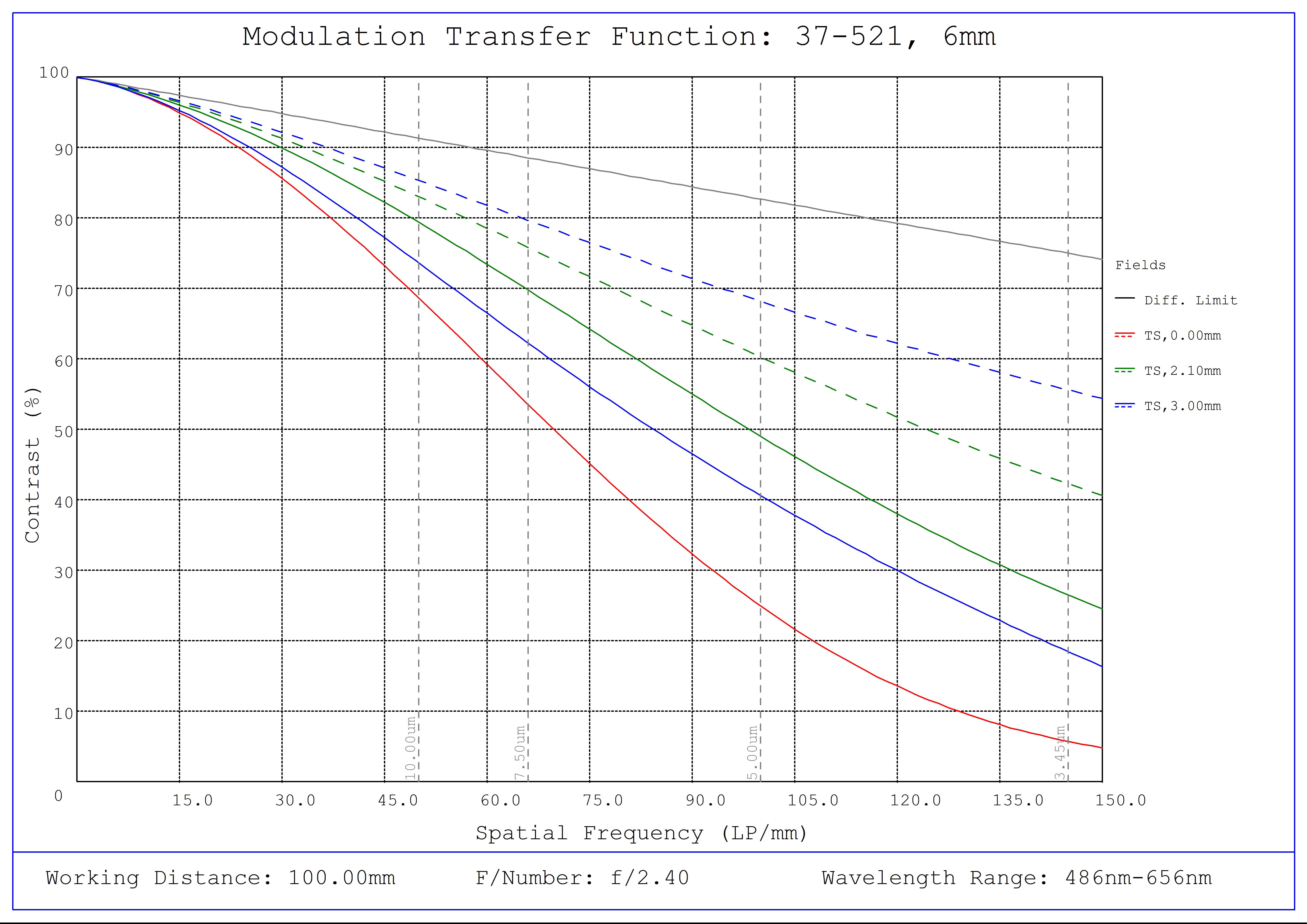 #37-521, 6mm FL, Liquid Lens M12 Lens, Modulated Transfer Function (MTF) Plot, 100mm Working Distance, f2.4