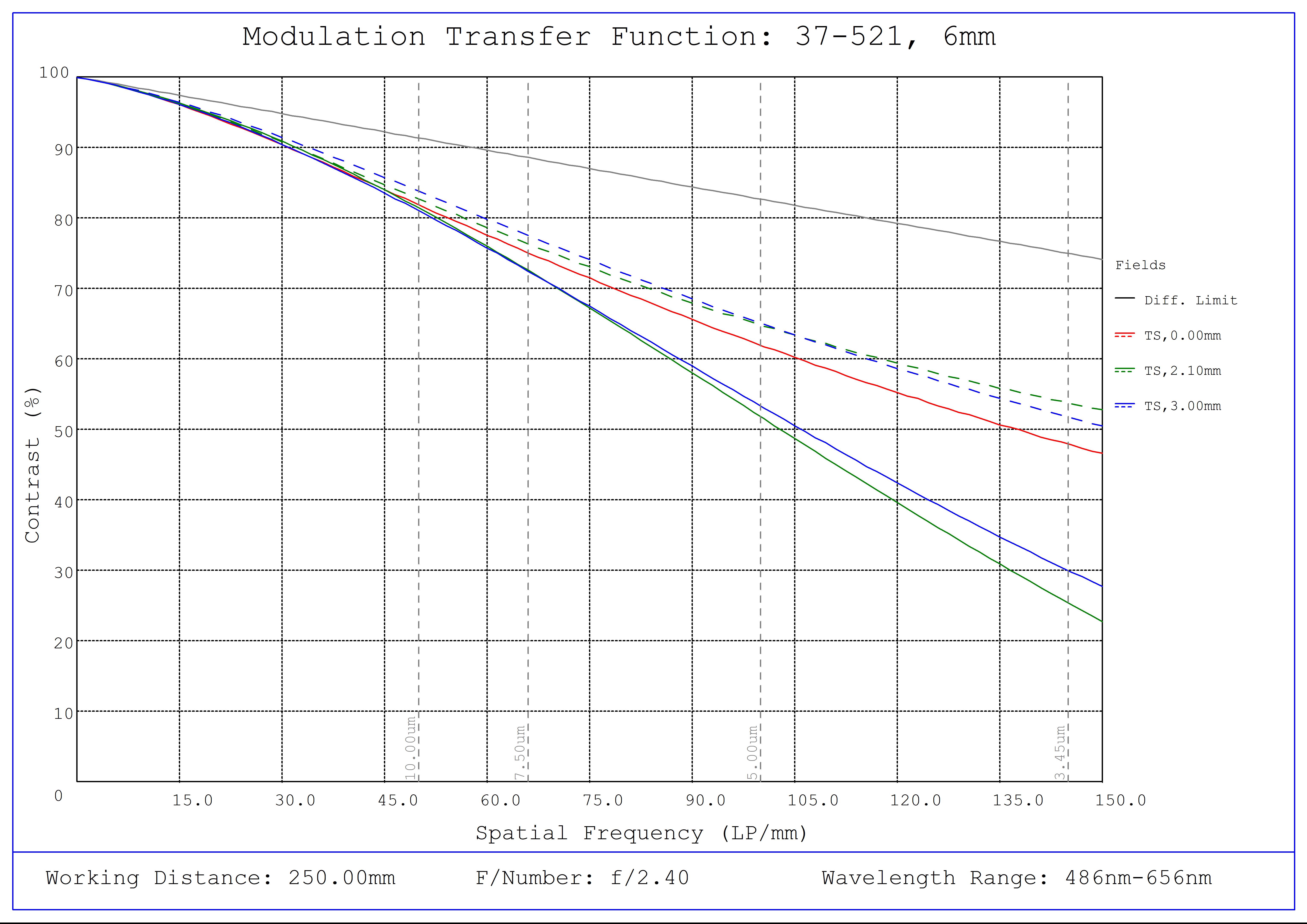 #37-521, 6mm FL, Liquid Lens M12 Lens, Modulated Transfer Function (MTF) Plot, 250mm Working Distance, f2.4