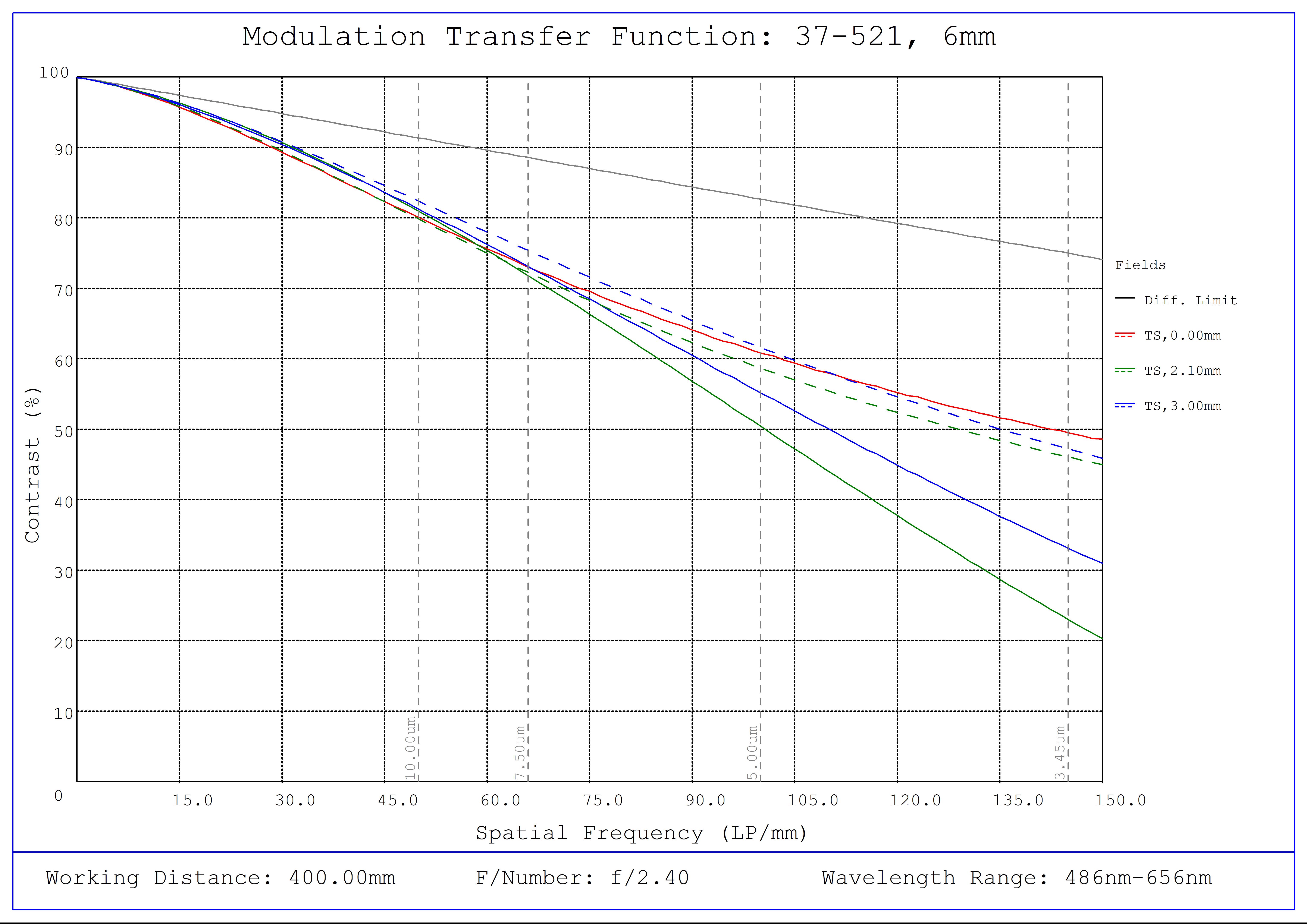 #37-521, 6mm FL, Liquid Lens M12 Lens, Modulated Transfer Function (MTF) Plot, 400mm Working Distance, f2.4