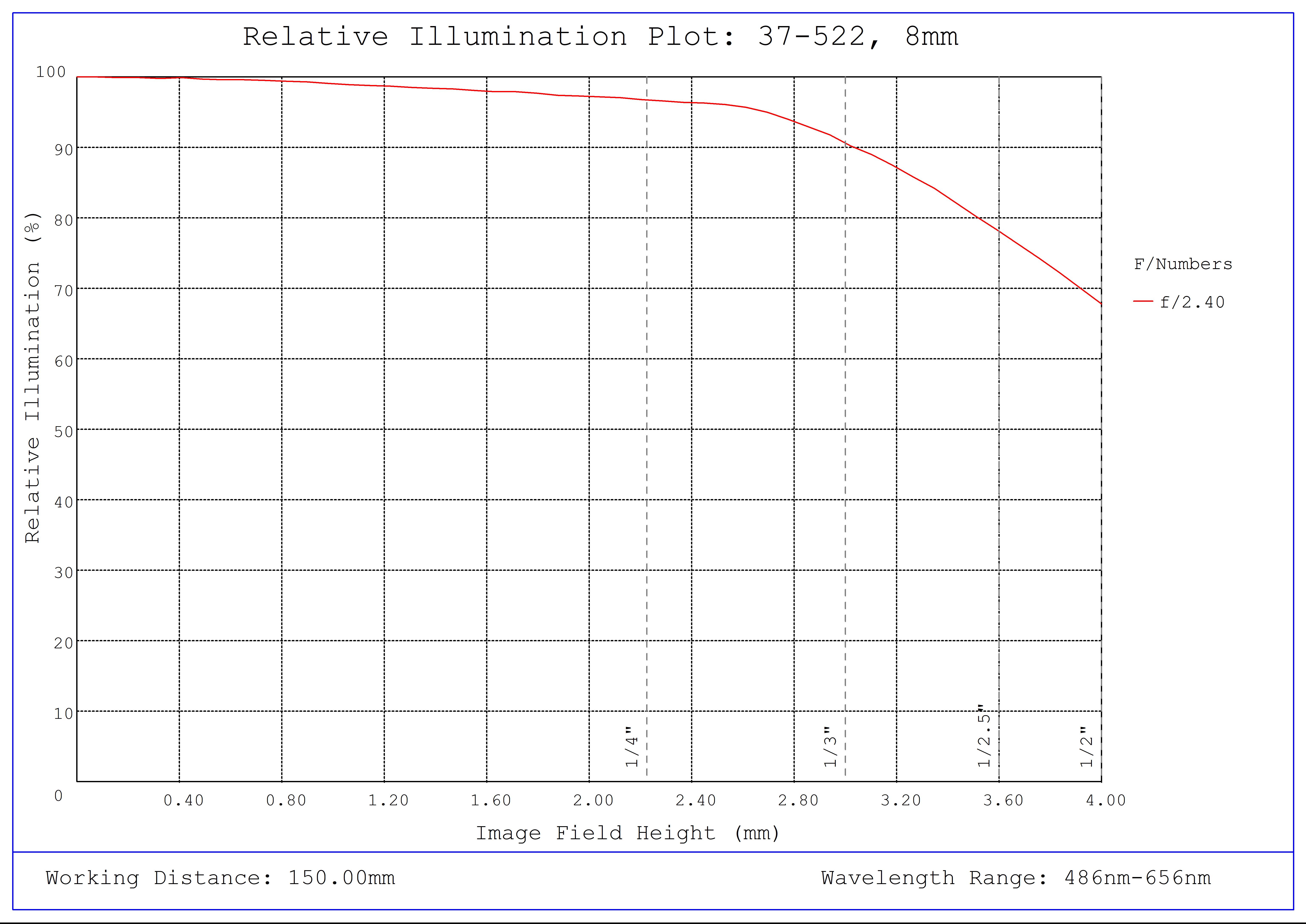 #37-522, 8mm FL, Liquid Lens M12 Lens, Relative Illumination Plot