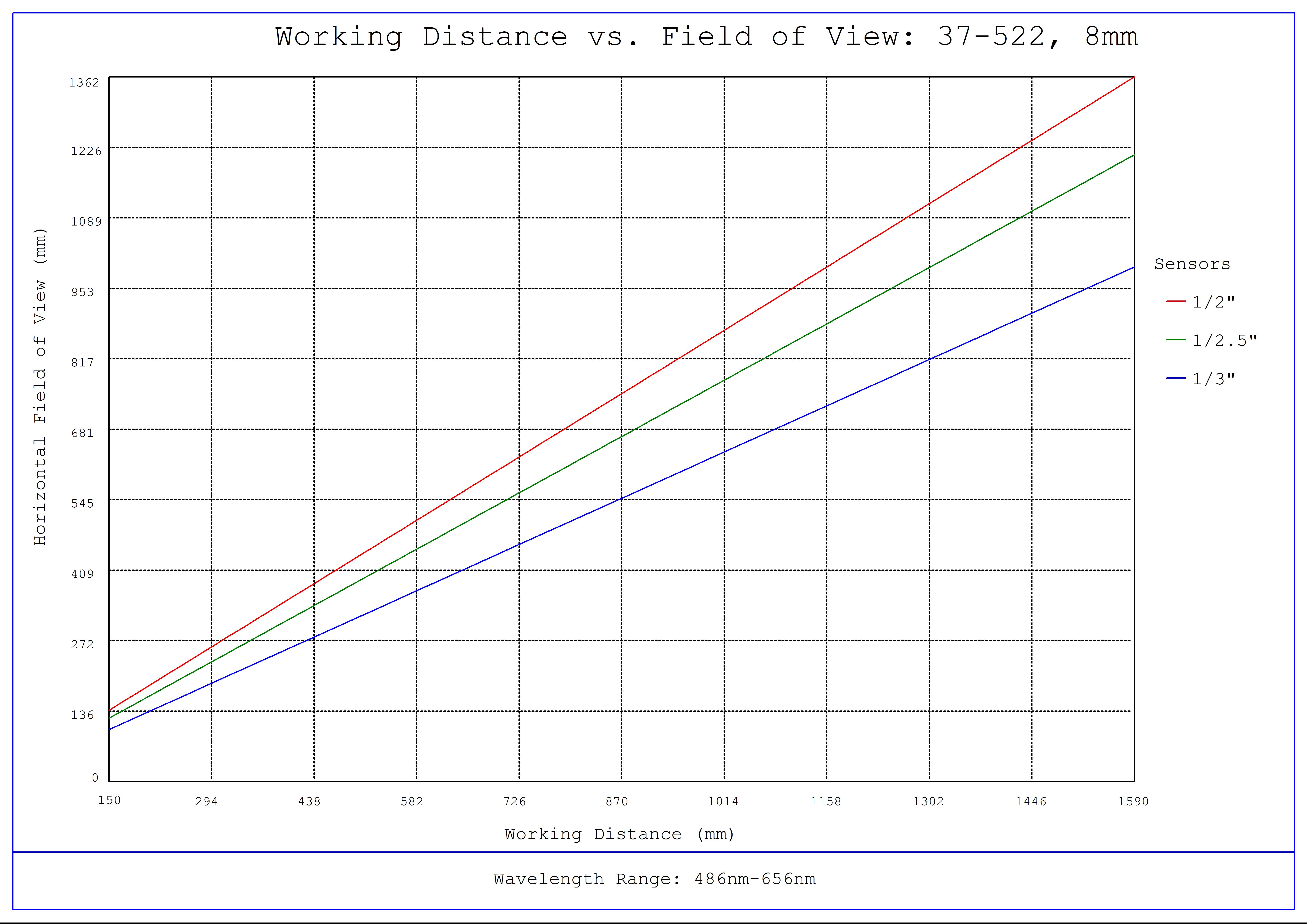 #37-522, 8mm FL, Liquid Lens M12 Lens, Working Distance versus Field of View Plot