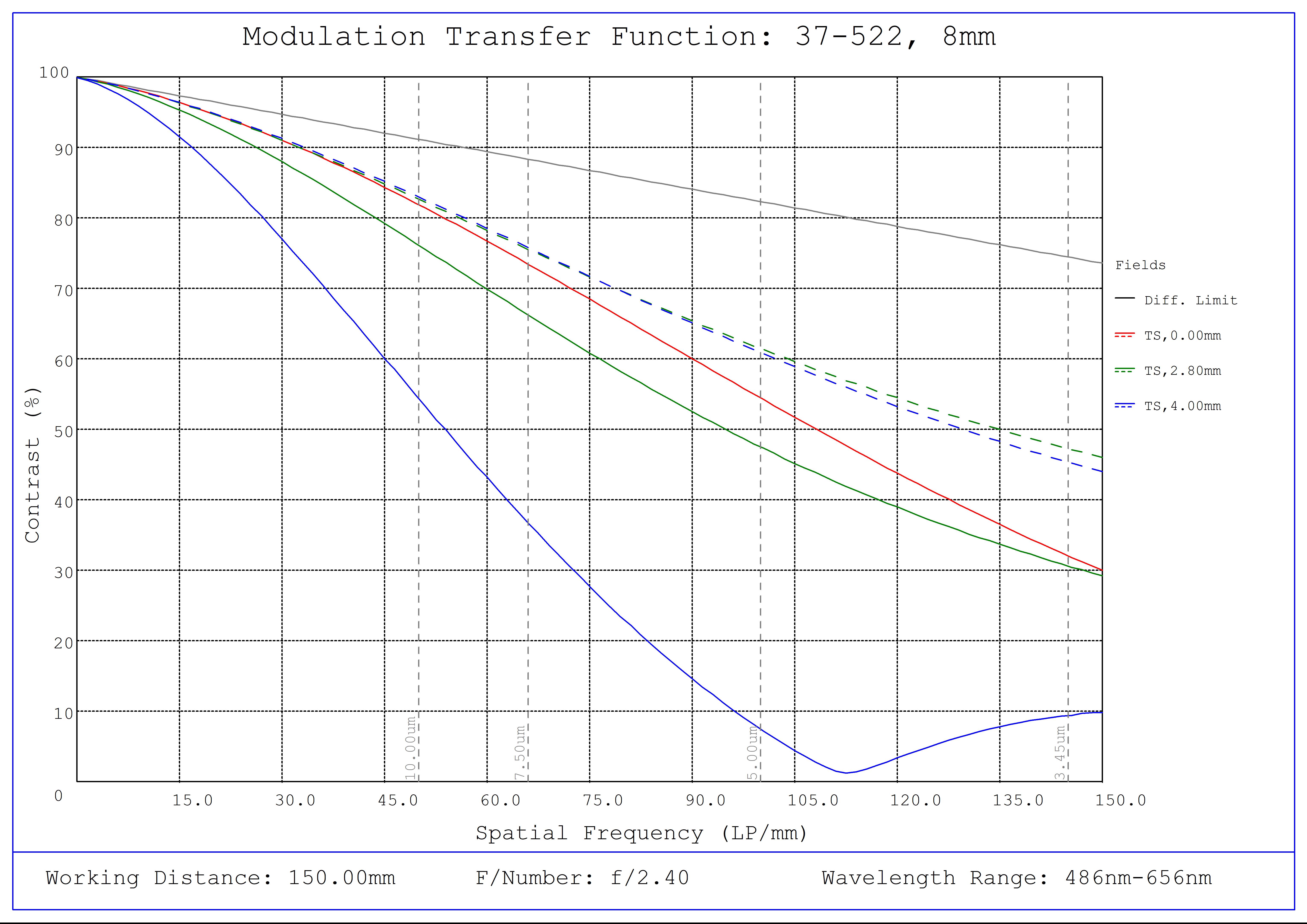 #37-522, 8mm FL, Liquid Lens M12 Lens, Modulated Transfer Function (MTF) Plot, 150mm Working Distance, f2.4
