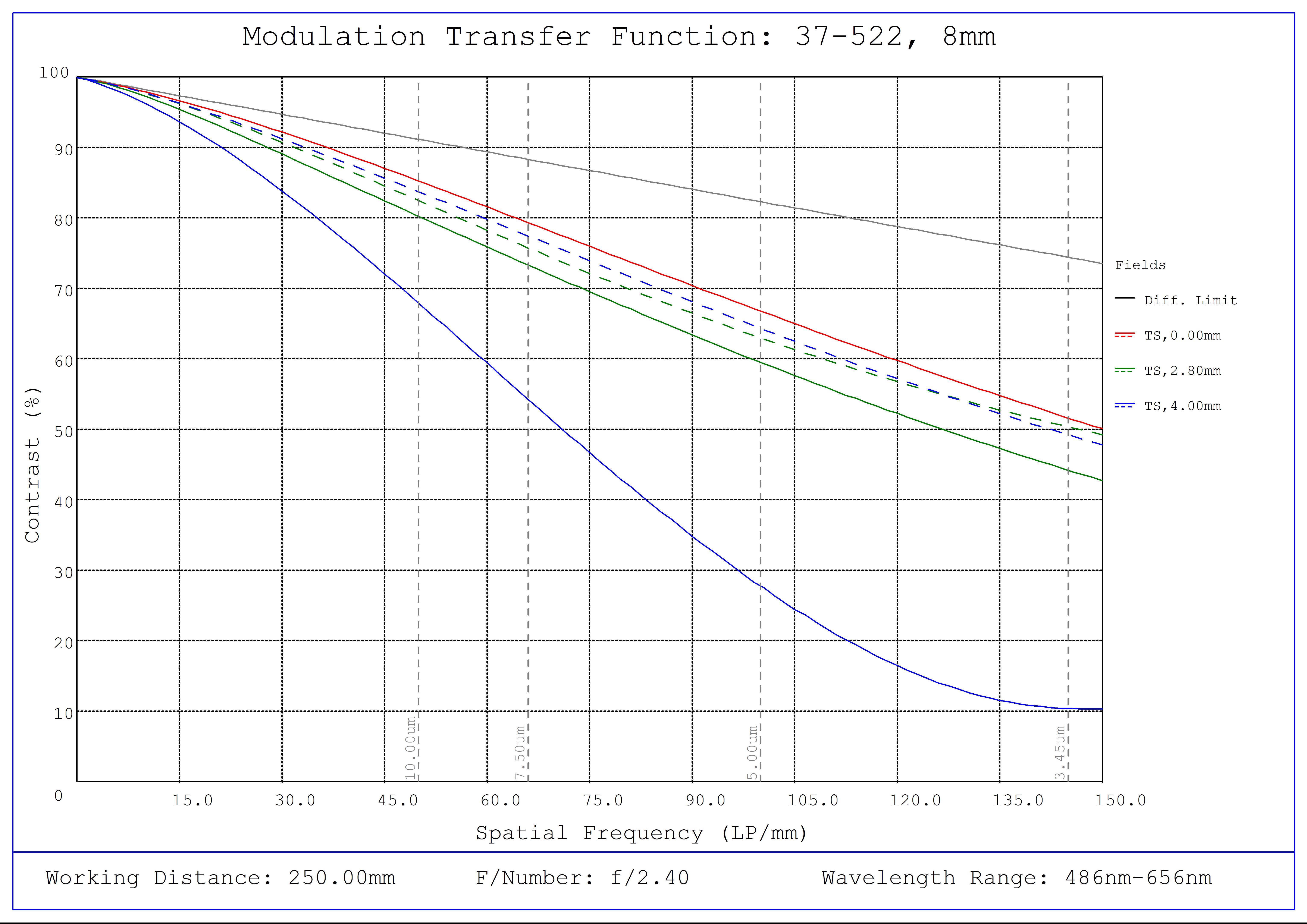 #37-522, 8mm FL, Liquid Lens M12 Lens, Modulated Transfer Function (MTF) Plot, 250mm Working Distance, f2.4