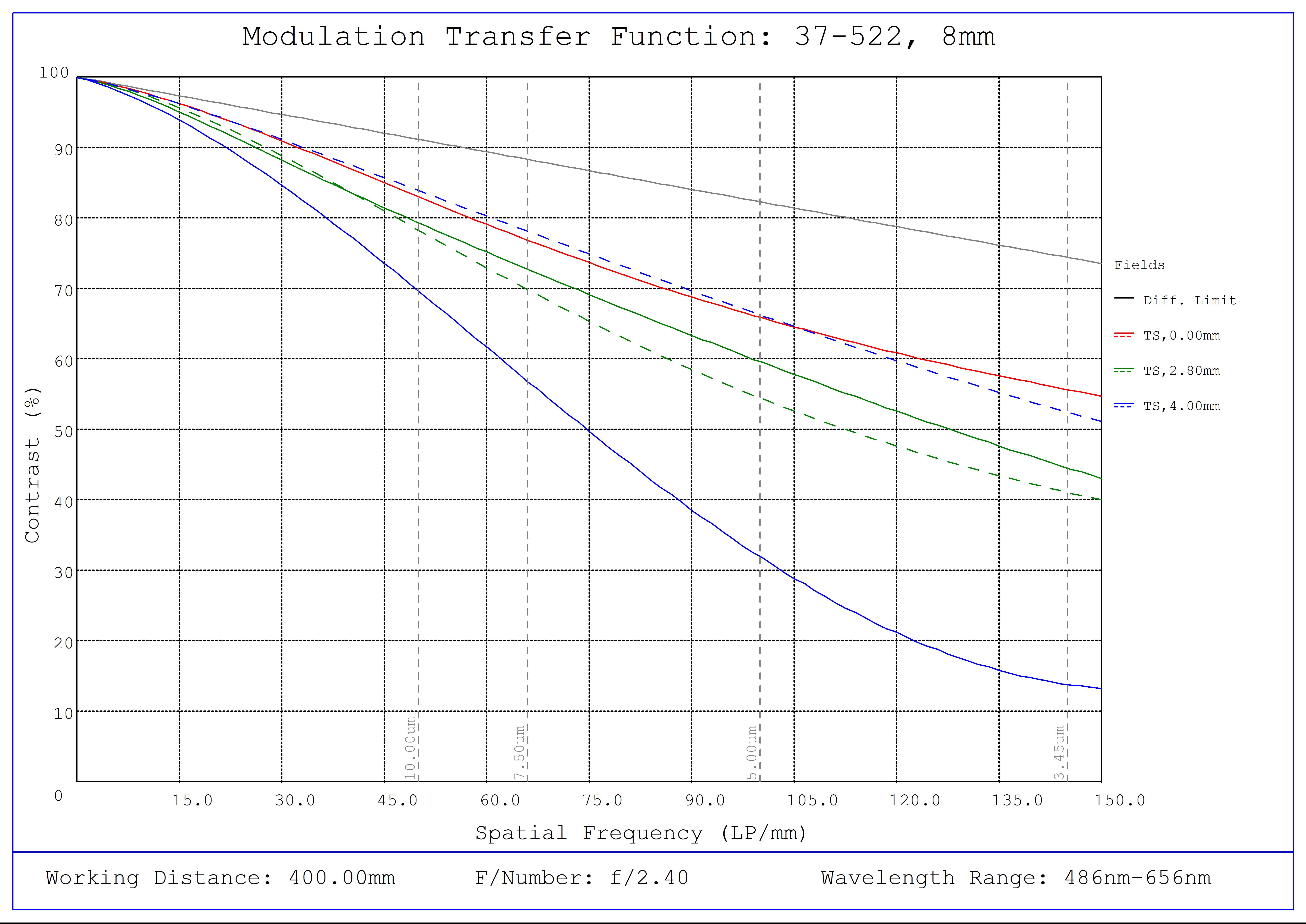 #37-522, 8mm FL, Liquid Lens M12 Lens, Modulated Transfer Function (MTF) Plot, 400mm Working Distance, f2.4