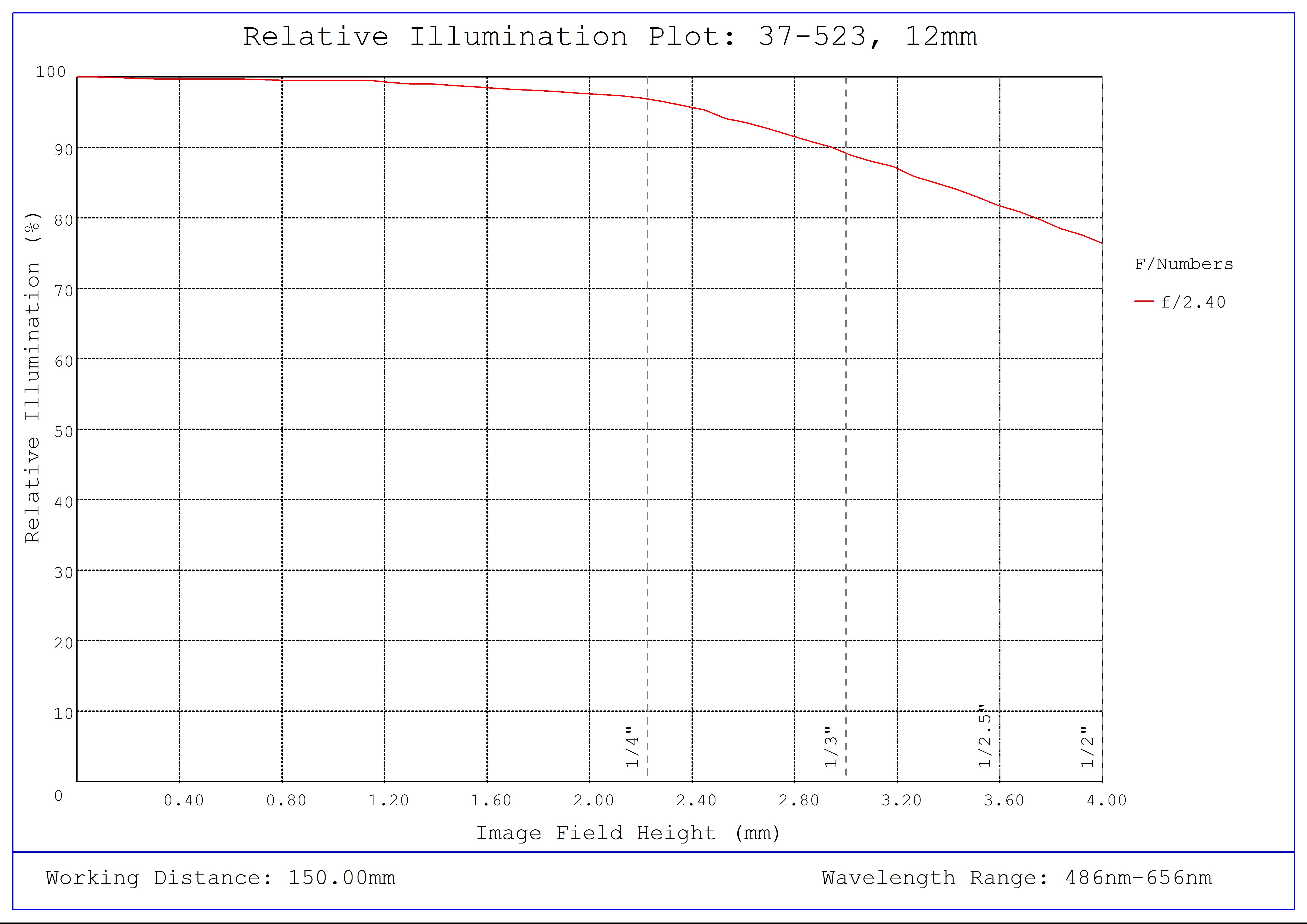 #37-523, 12mm FL, Liquid Lens M12 Lens, Relative Illumination Plot