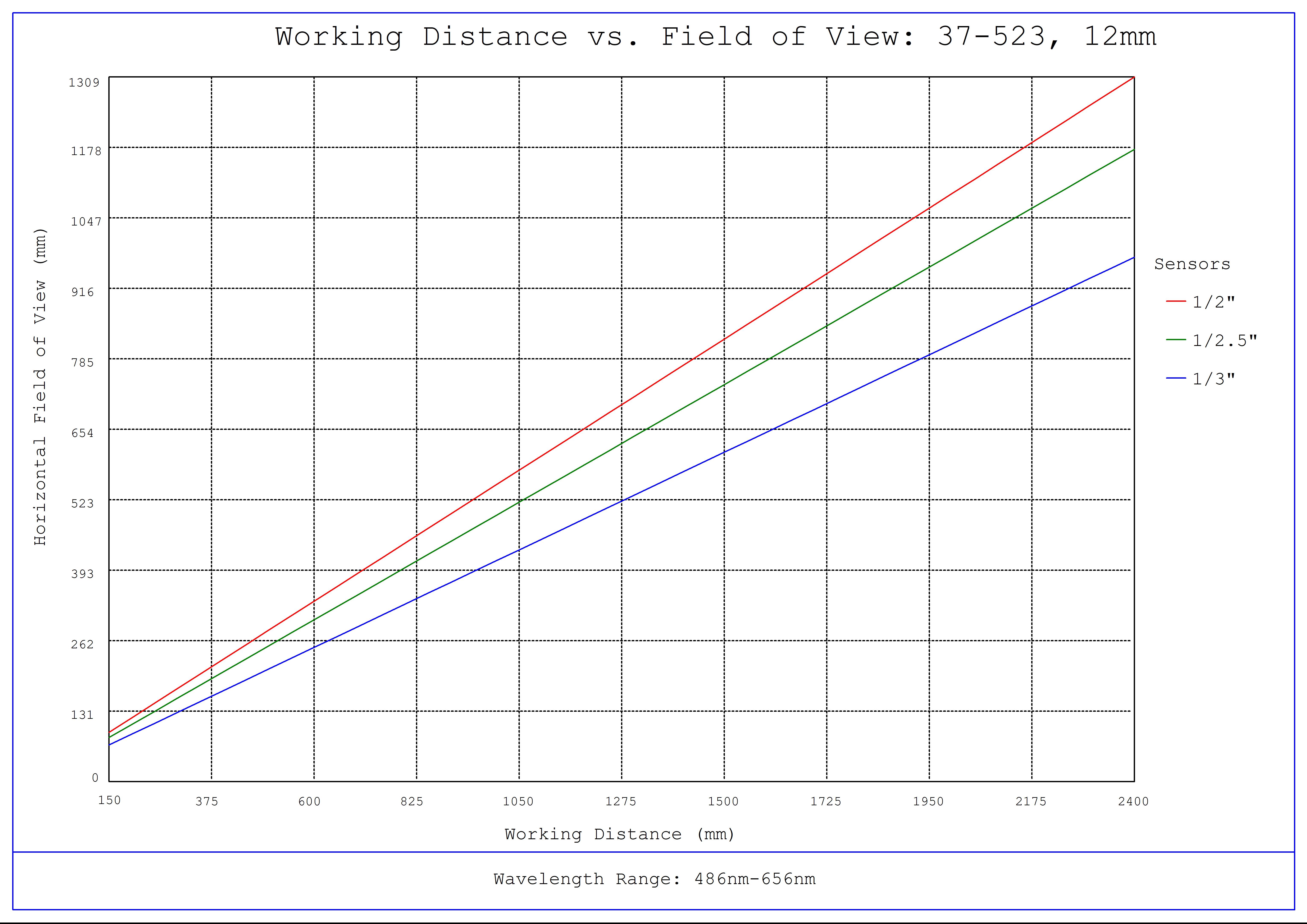 #37-523, 12mm FL, Liquid Lens M12 Lens, Working Distance versus Field of View Plot