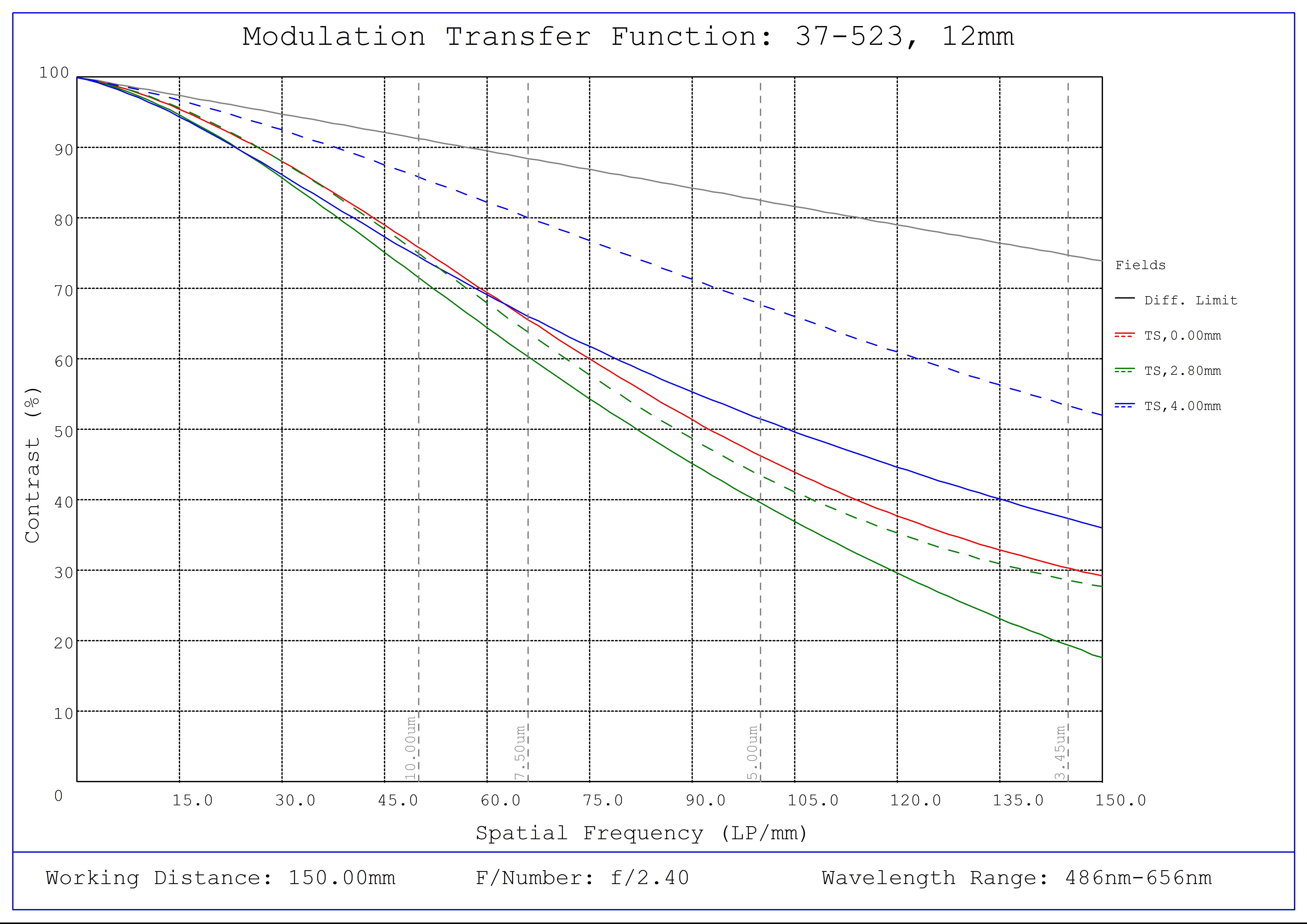 #37-523, 12mm FL, Liquid Lens M12 Lens, Modulated Transfer Function (MTF) Plot, 150mm Working Distance, f2.4