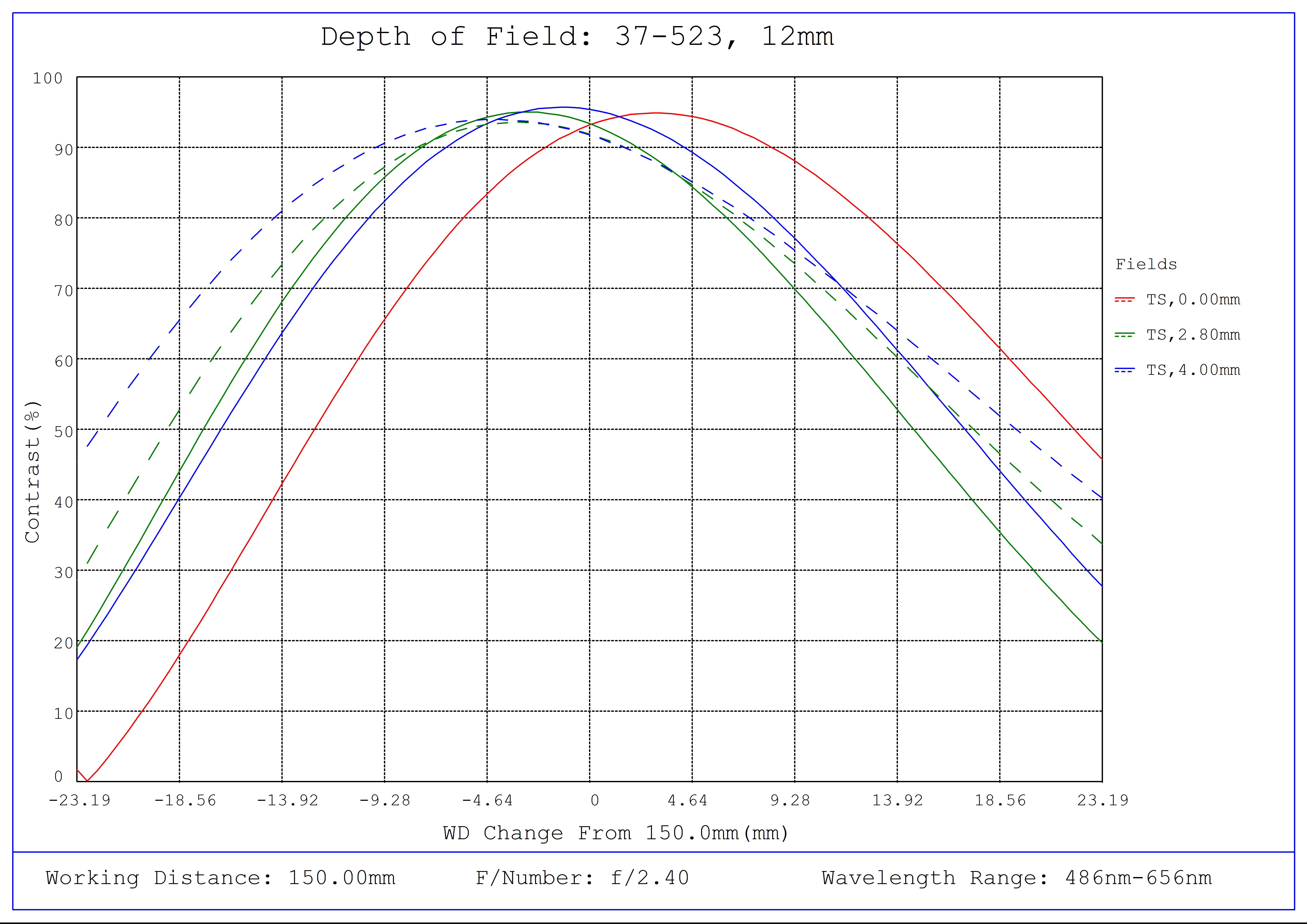 #37-523, 12mm FL, Liquid Lens M12 Lens, Depth of Field Plot, 150mm Working Distance, f2.4