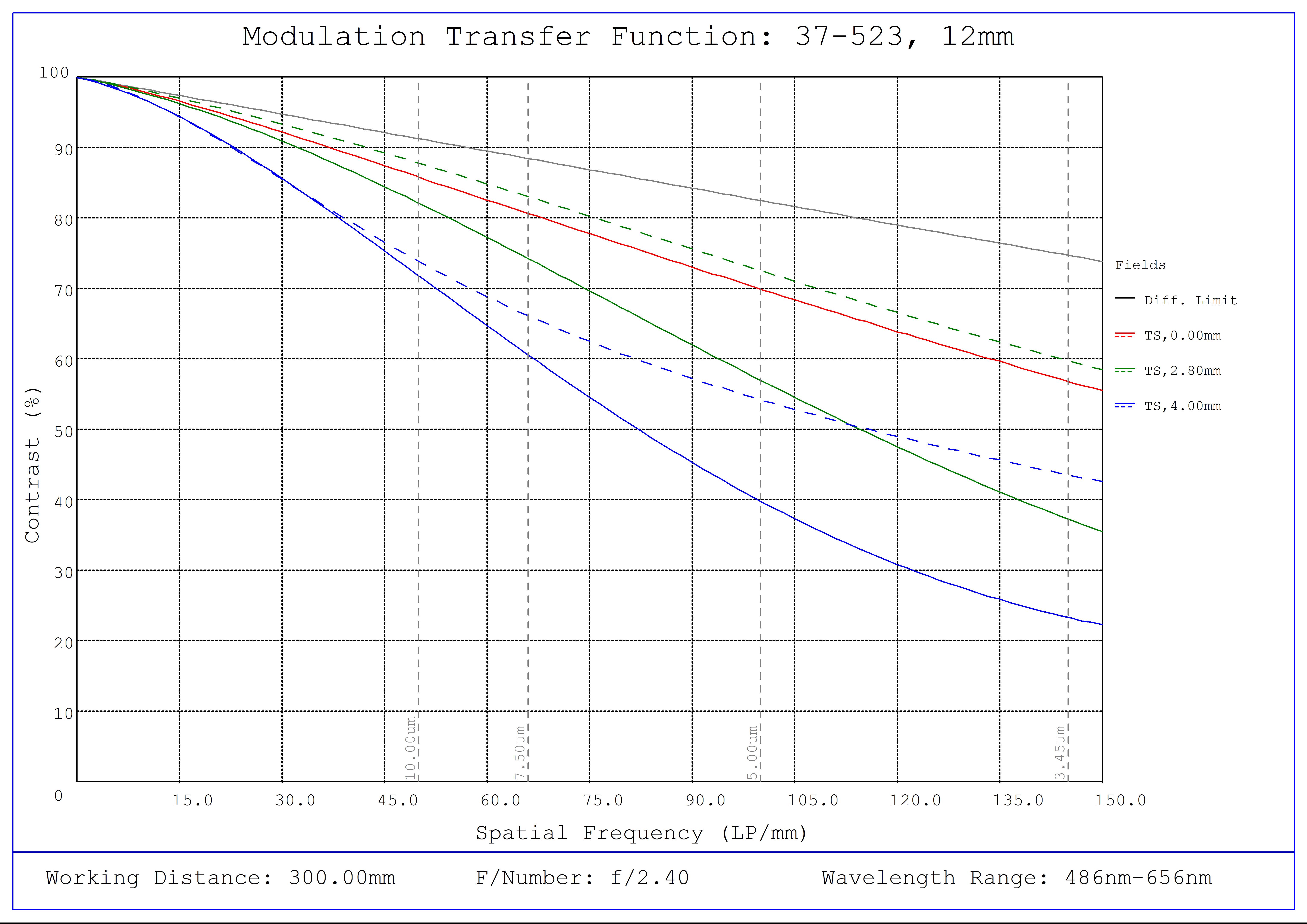 #37-523, 12mm FL, Liquid Lens M12 Lens, Modulated Transfer Function (MTF) Plot, 300mm Working Distance, f2.4