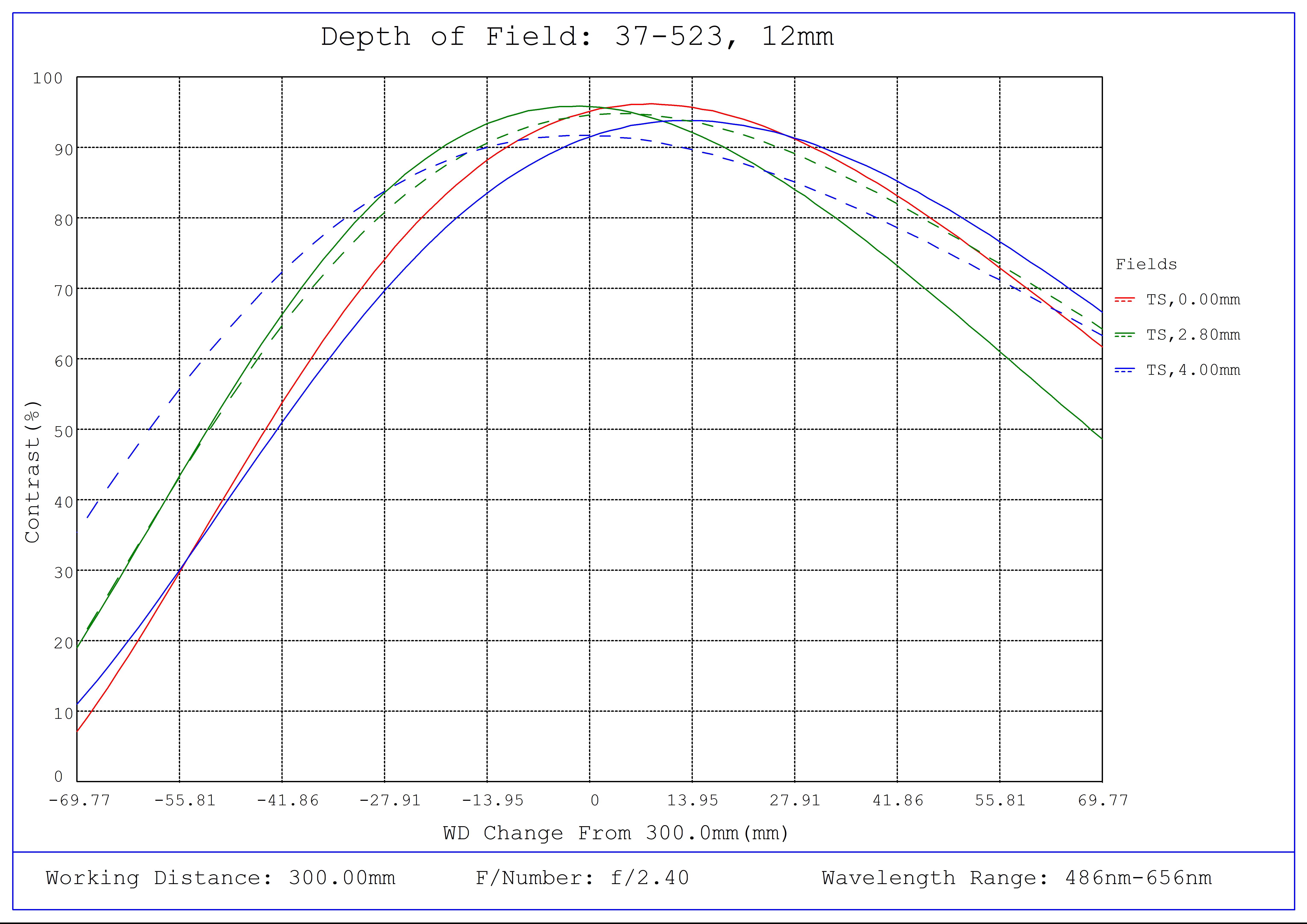 #37-523, 12mm FL, Liquid Lens M12 Lens, Depth of Field Plot, 300mm Working Distance, f2.4