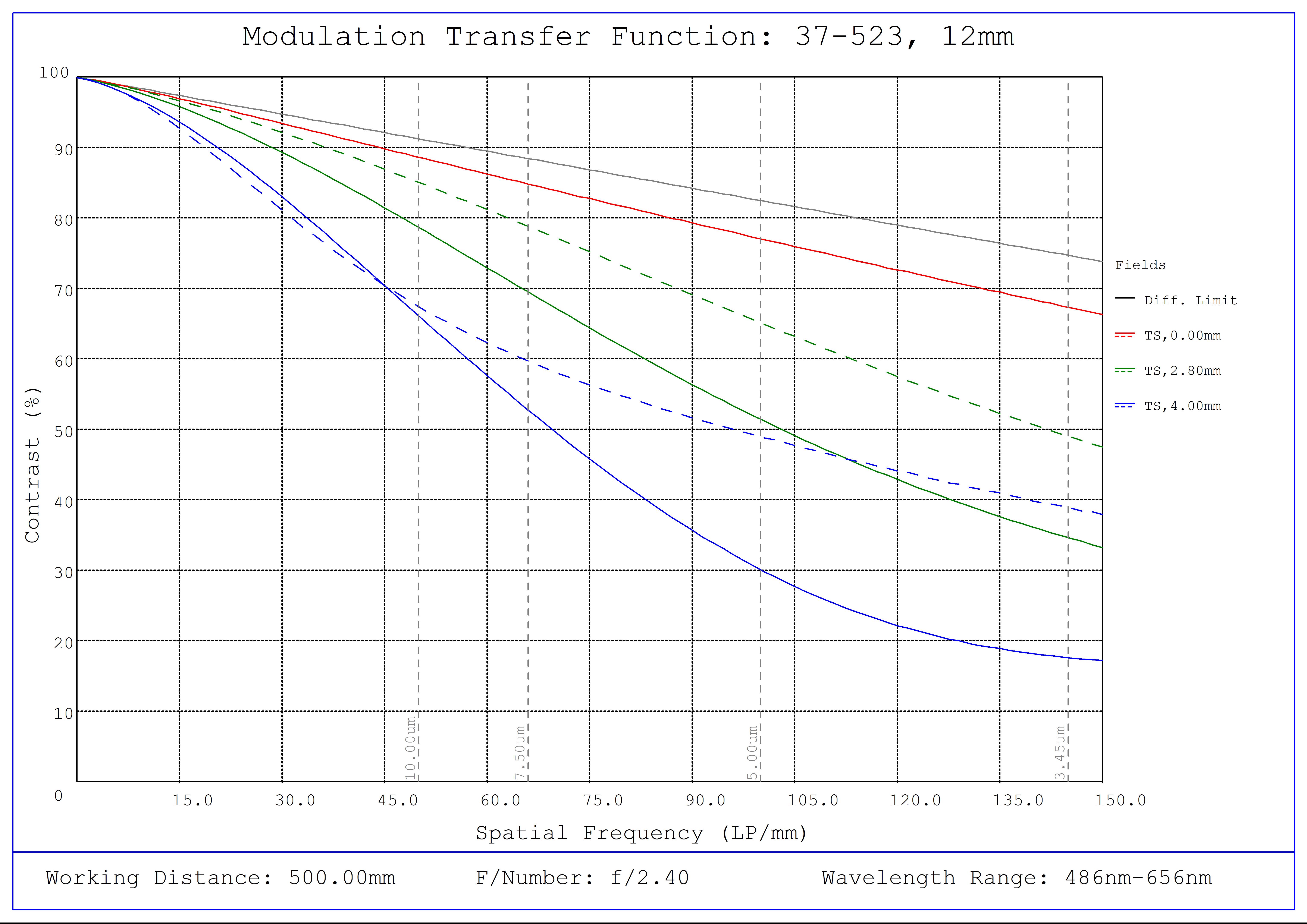 #37-523, 12mm FL, Liquid Lens M12 Lens, Modulated Transfer Function (MTF) Plot, 500mm Working Distance, f2.4