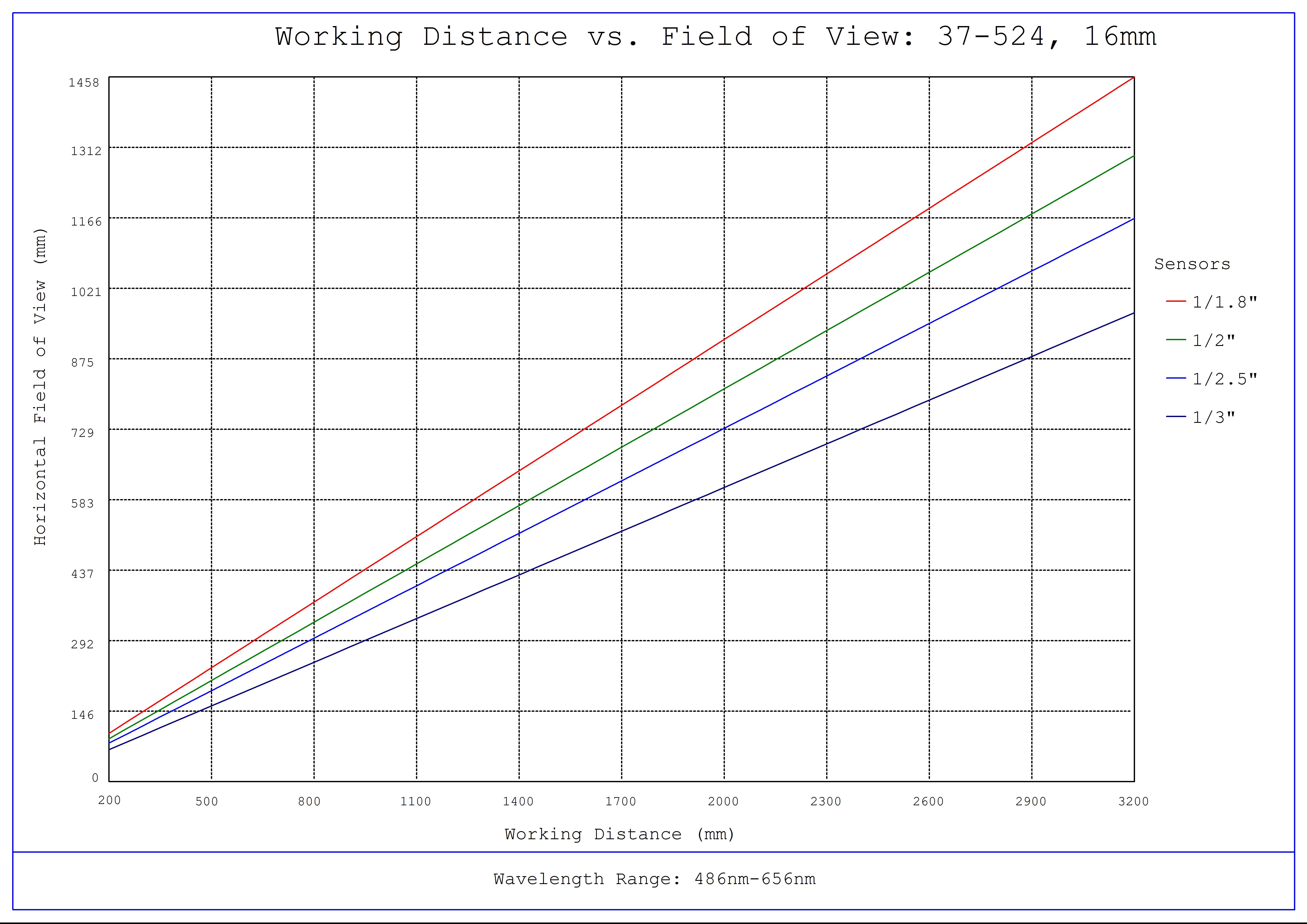 #37-524, 16mm FL, Liquid Lens M12 Lens, Working Distance versus Field of View Plot