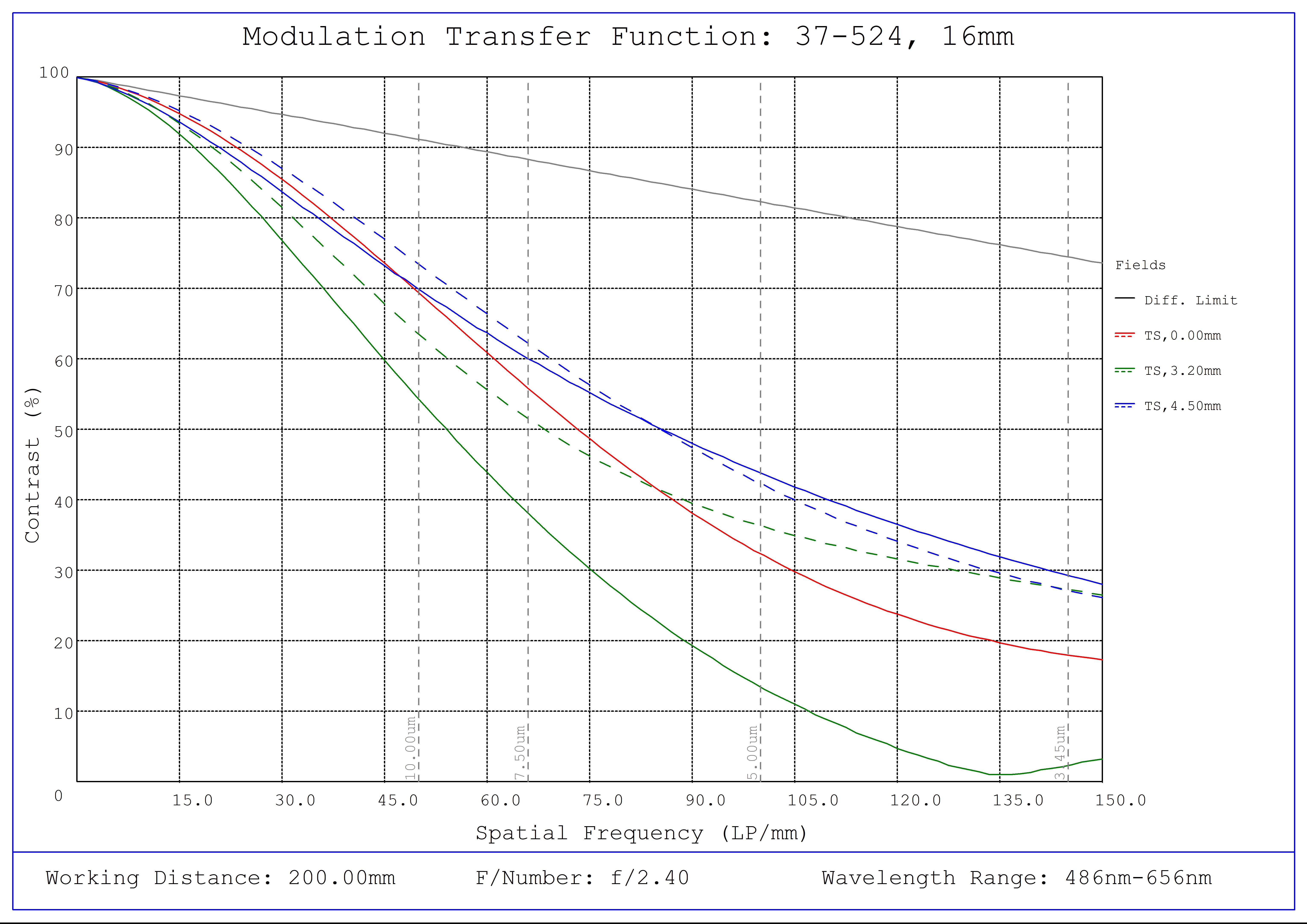 #37-524, 16mm FL, Liquid Lens M12 Lens, Modulated Transfer Function (MTF) Plot, 200mm Working Distance, f2.4