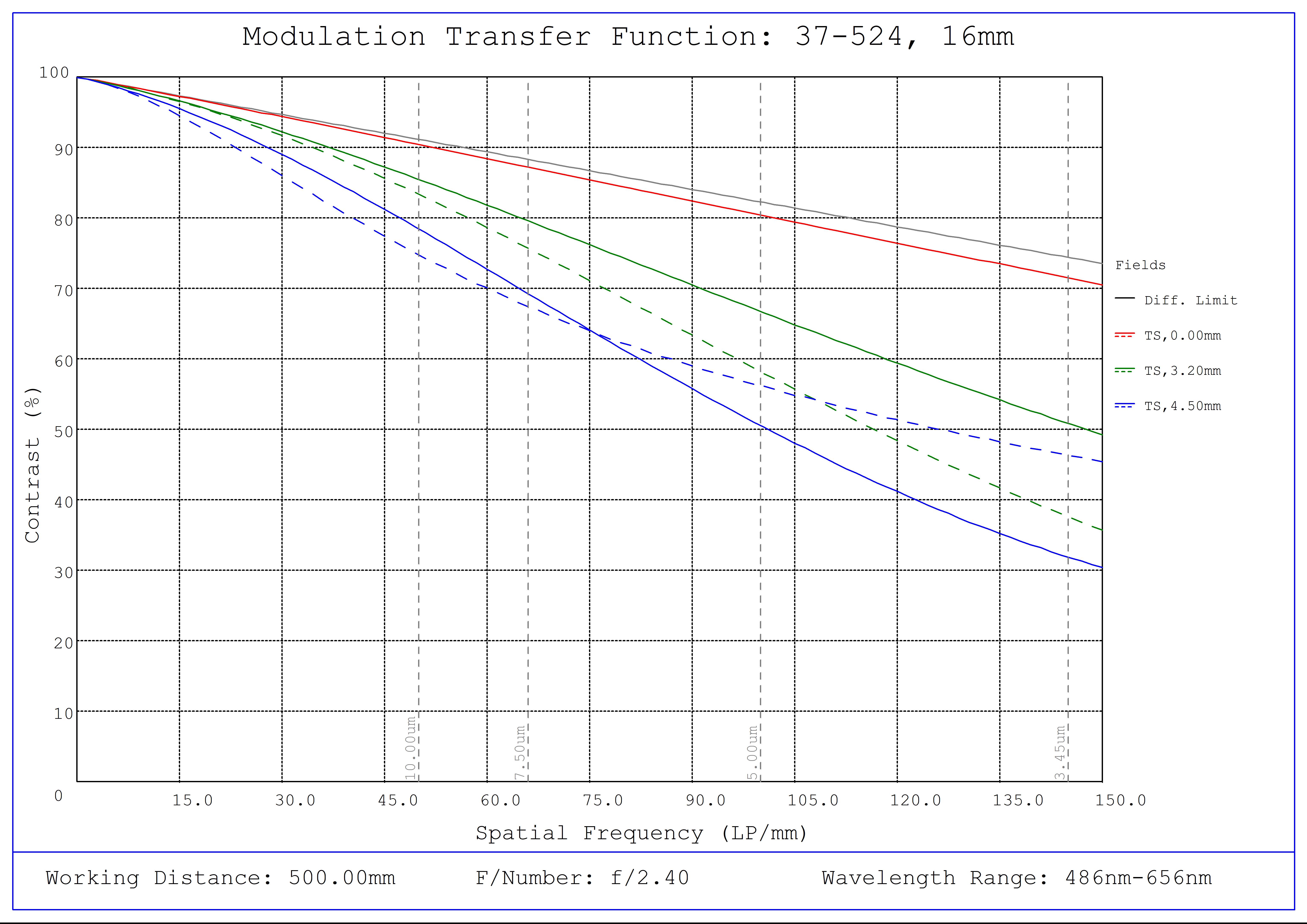 #37-524, 16mm FL, Liquid Lens M12 Lens, Modulated Transfer Function (MTF) Plot, 500mm Working Distance, f2.4