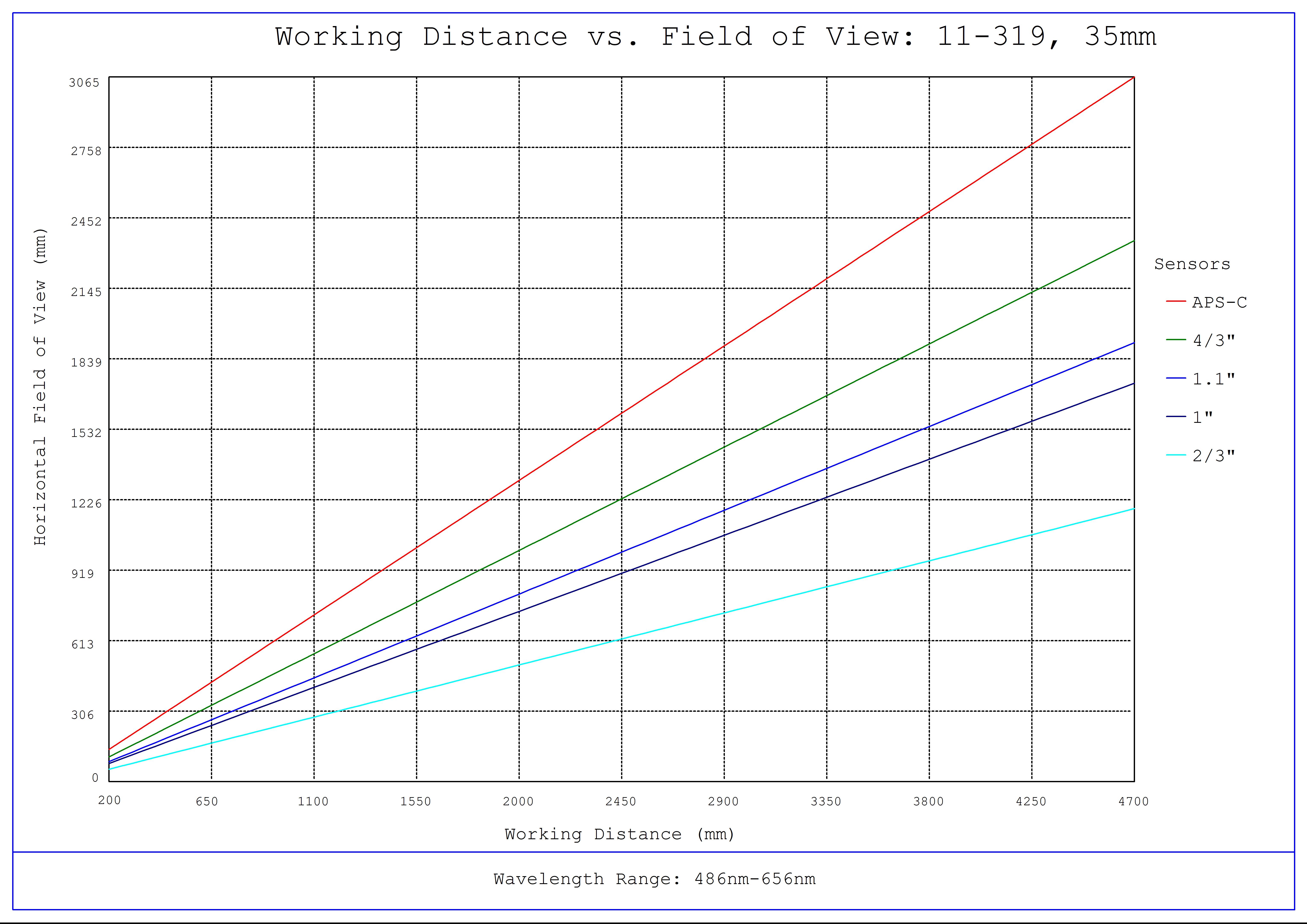 #11-319, 35mm CA Series Fixed Focal Length Lens, Working Distance versus Field of View Plot
