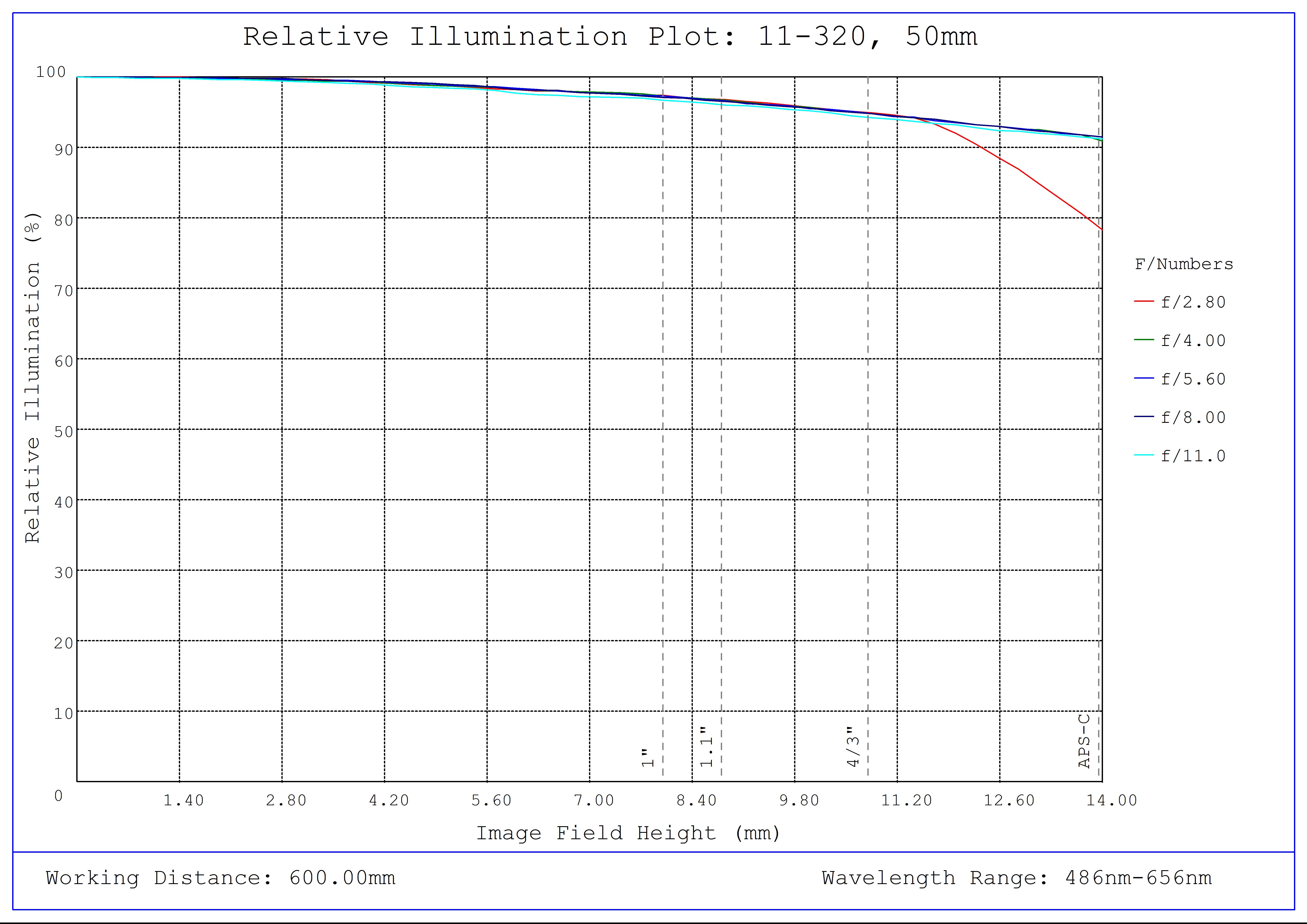 #11-320, 50mm CA Series Fixed Focal Length Lens, Relative Illumination Plot