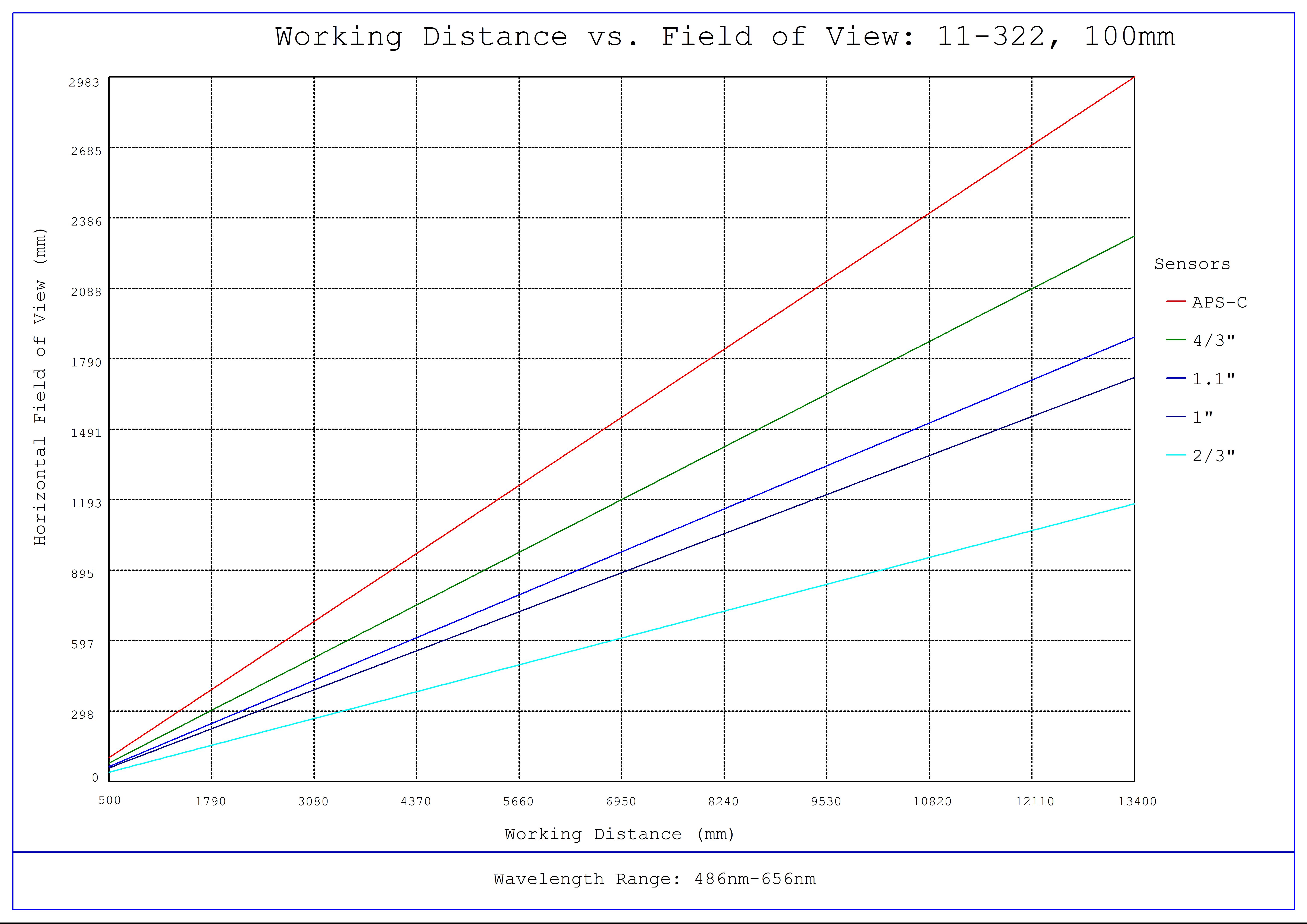 #11-322, 100mm CA Series Fixed Focal Length Lens, Working Distance versus Field of View Plot