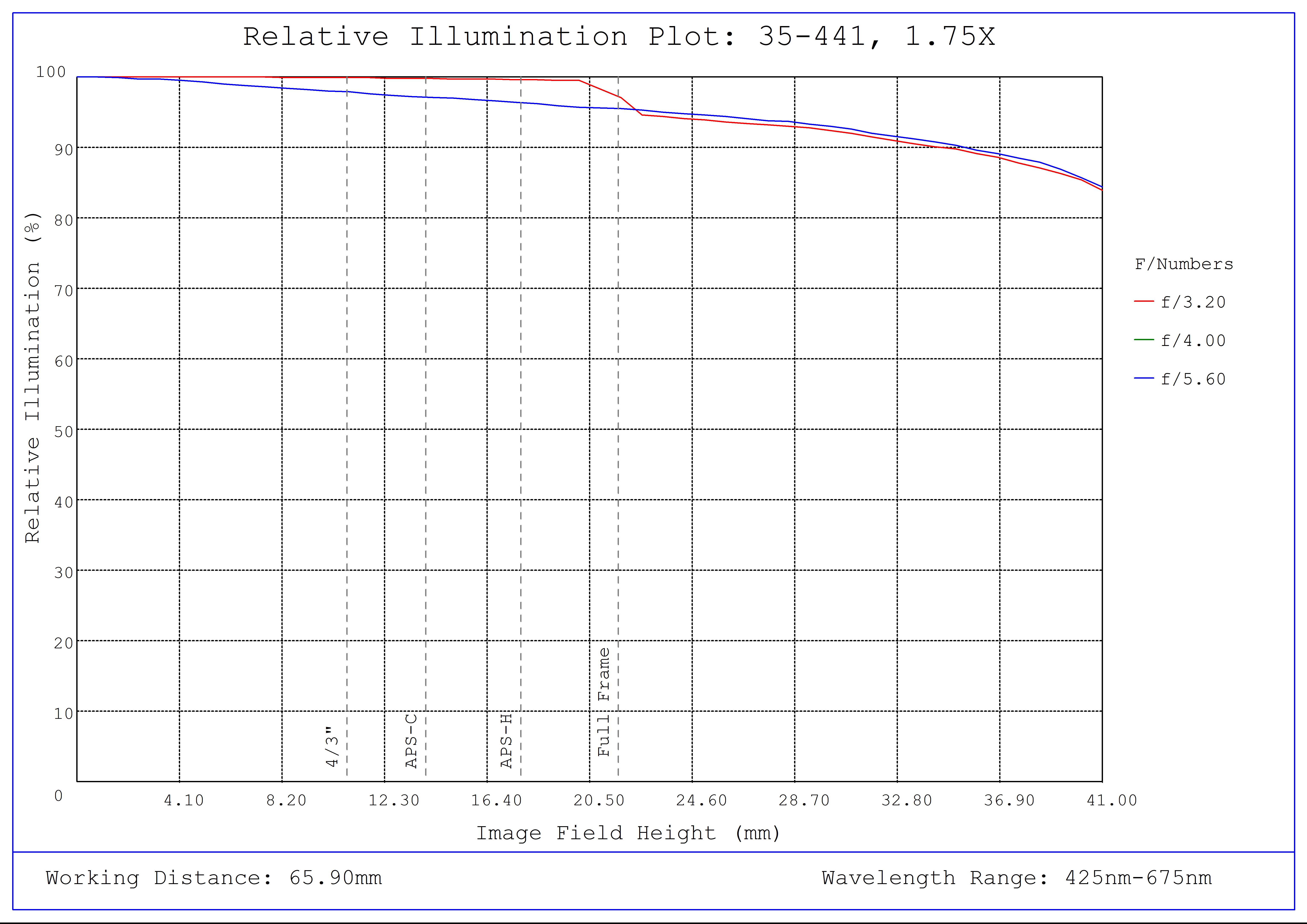 #35-441, 1.75X LS Series Line Scan Lens, Relative Illumination Plot