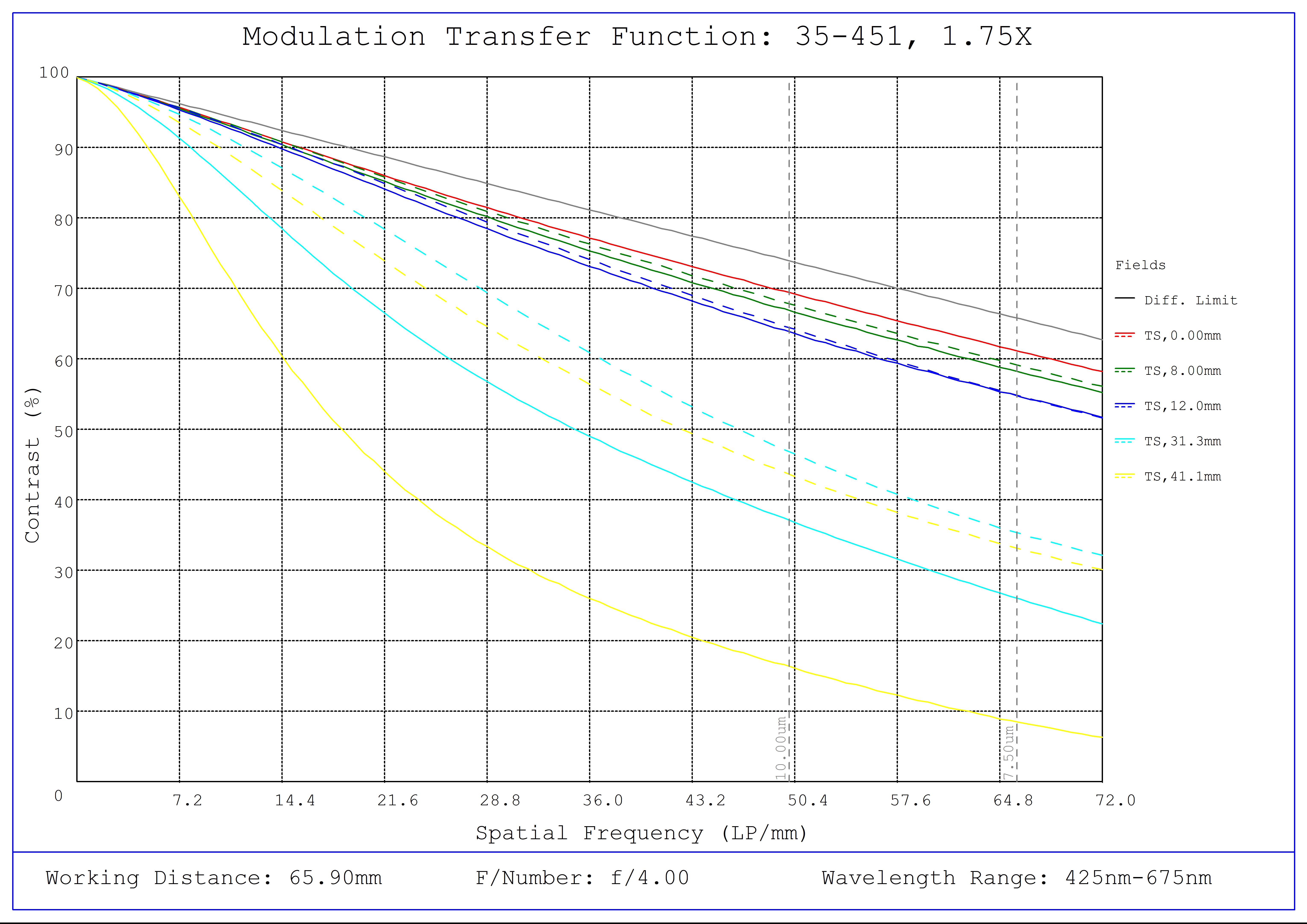 #35-451, 1.75X LS Series Area Scan Lens, Modulated Transfer Function (MTF) Plot, 65mm Working Distance, f4