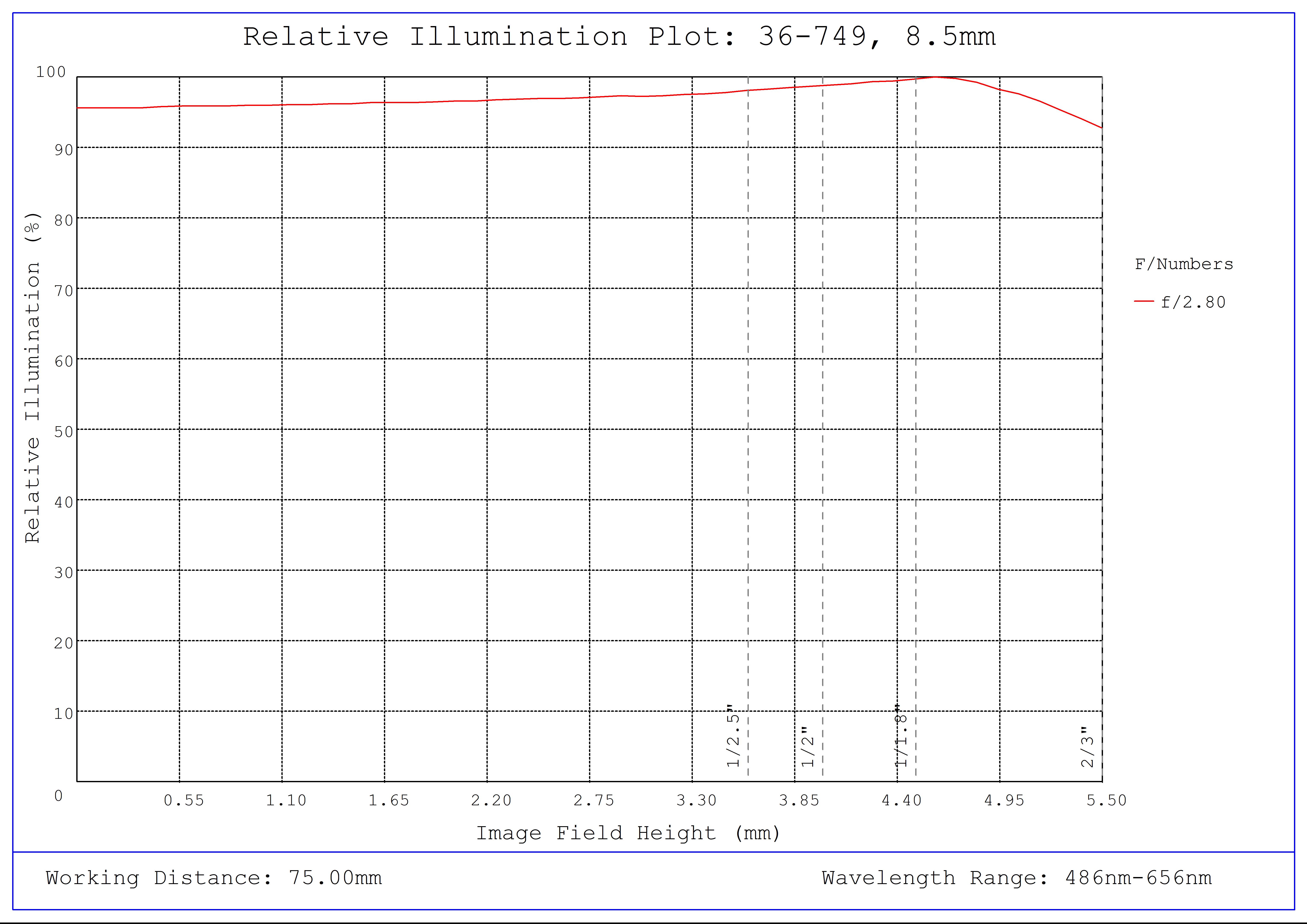 #36-749, 8.5mm f/2.8, 75mm-∞ Primary WD, HRi Series Fixed Focal Length Lens, Relative Illumination Plot