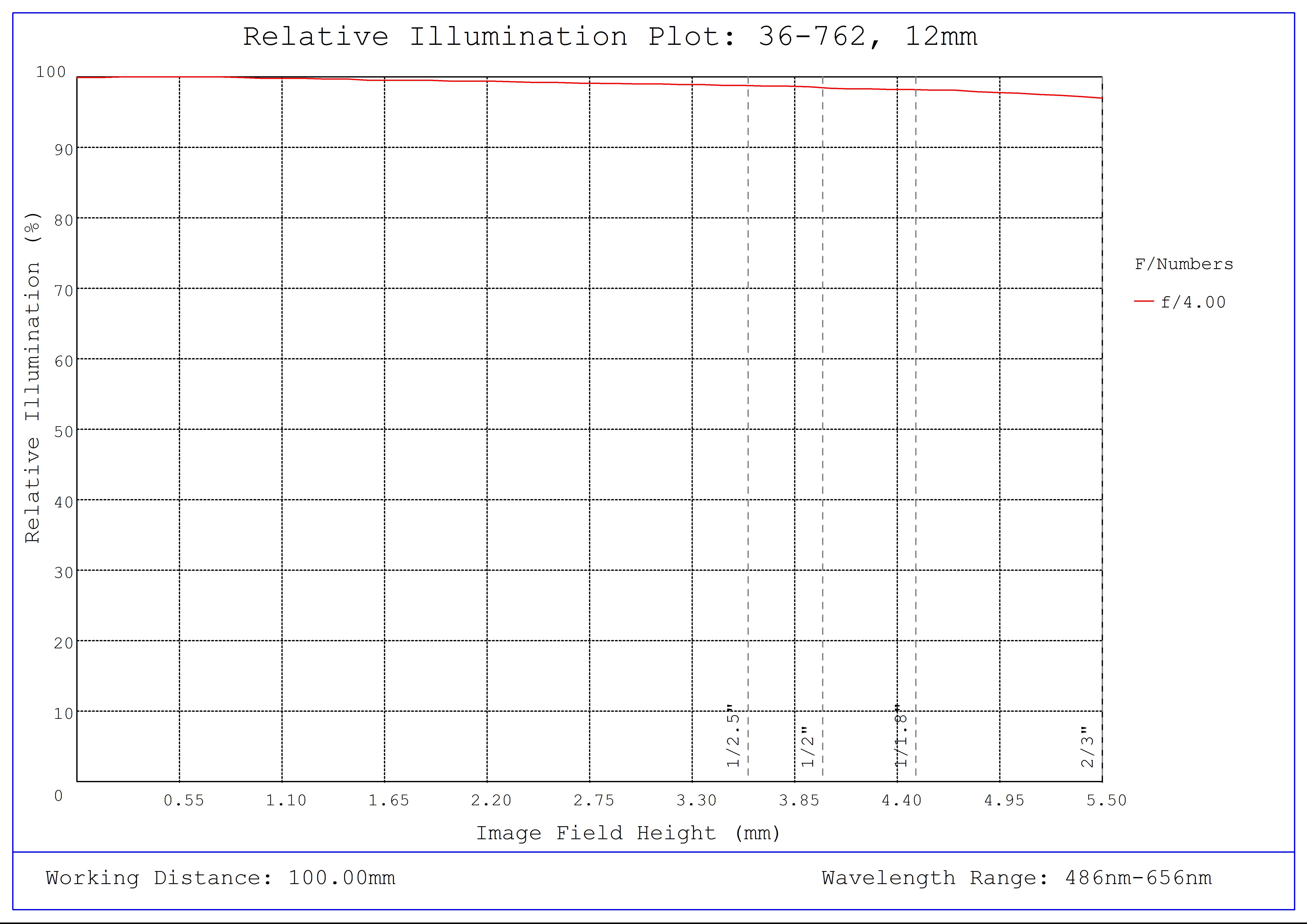 #36-762, 12mm f/4, 1000mm-∞ Primary WD, HRi Series Fixed Focal Length Lens, Relative Illumination Plot