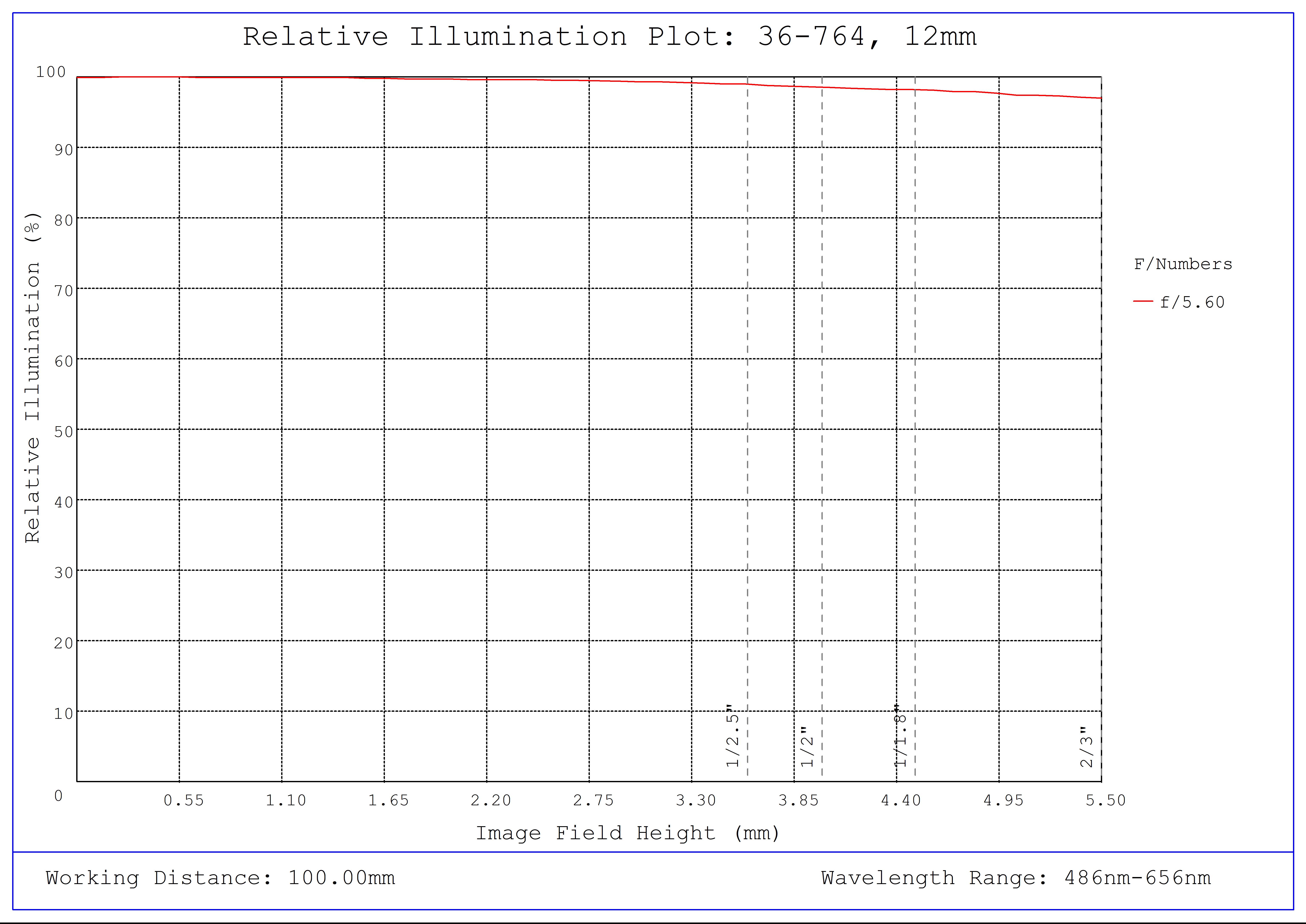 #36-764, 12mm f/5.6, 400-2000mm Primary WD, HRi Series Fixed Focal Length Lens, Relative Illumination Plot