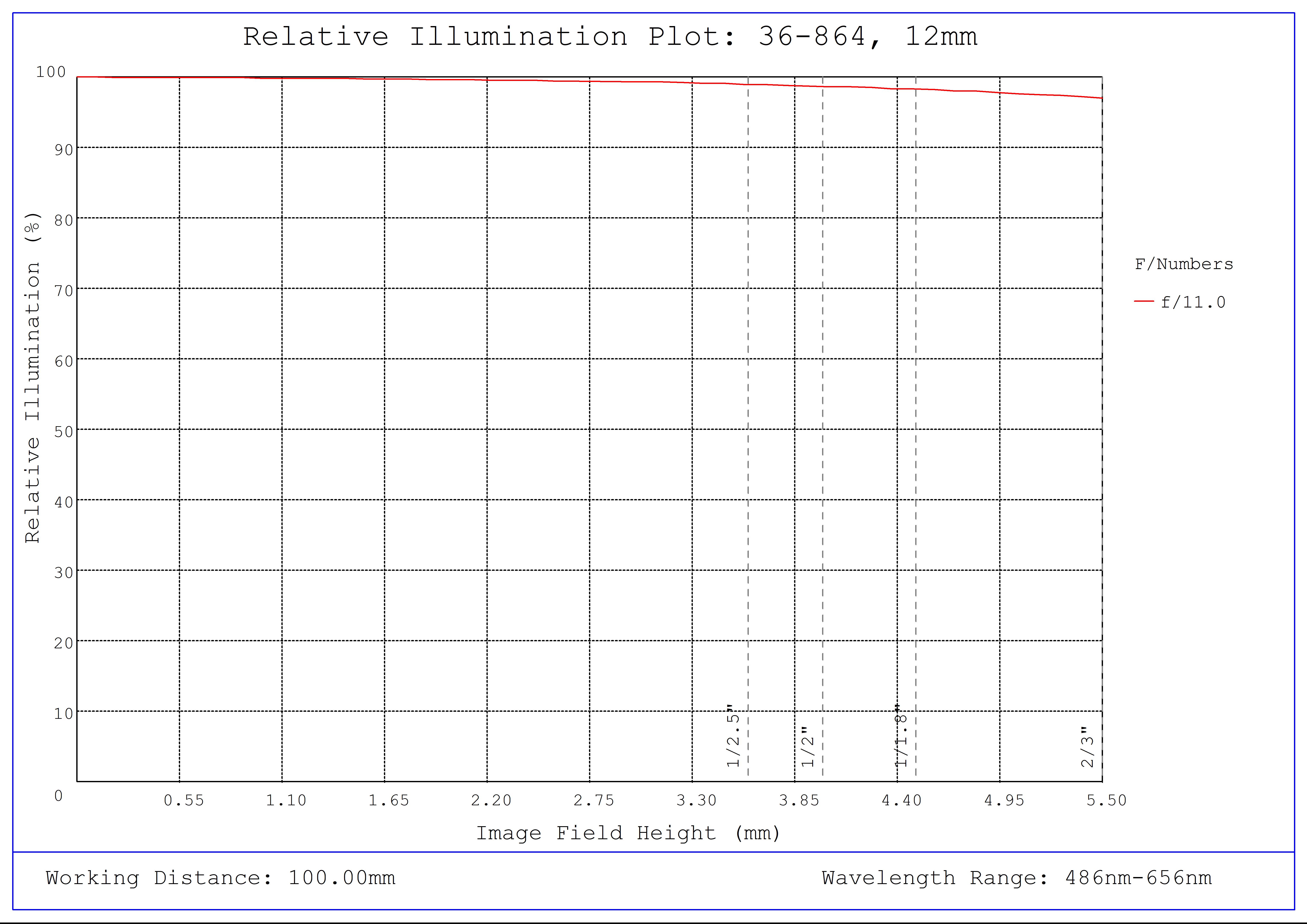 #36-864, 12mm f/11, 1000mm-∞ Primary WD, HRr Series Fixed Focal Length Lens, Relative Illumination Plot