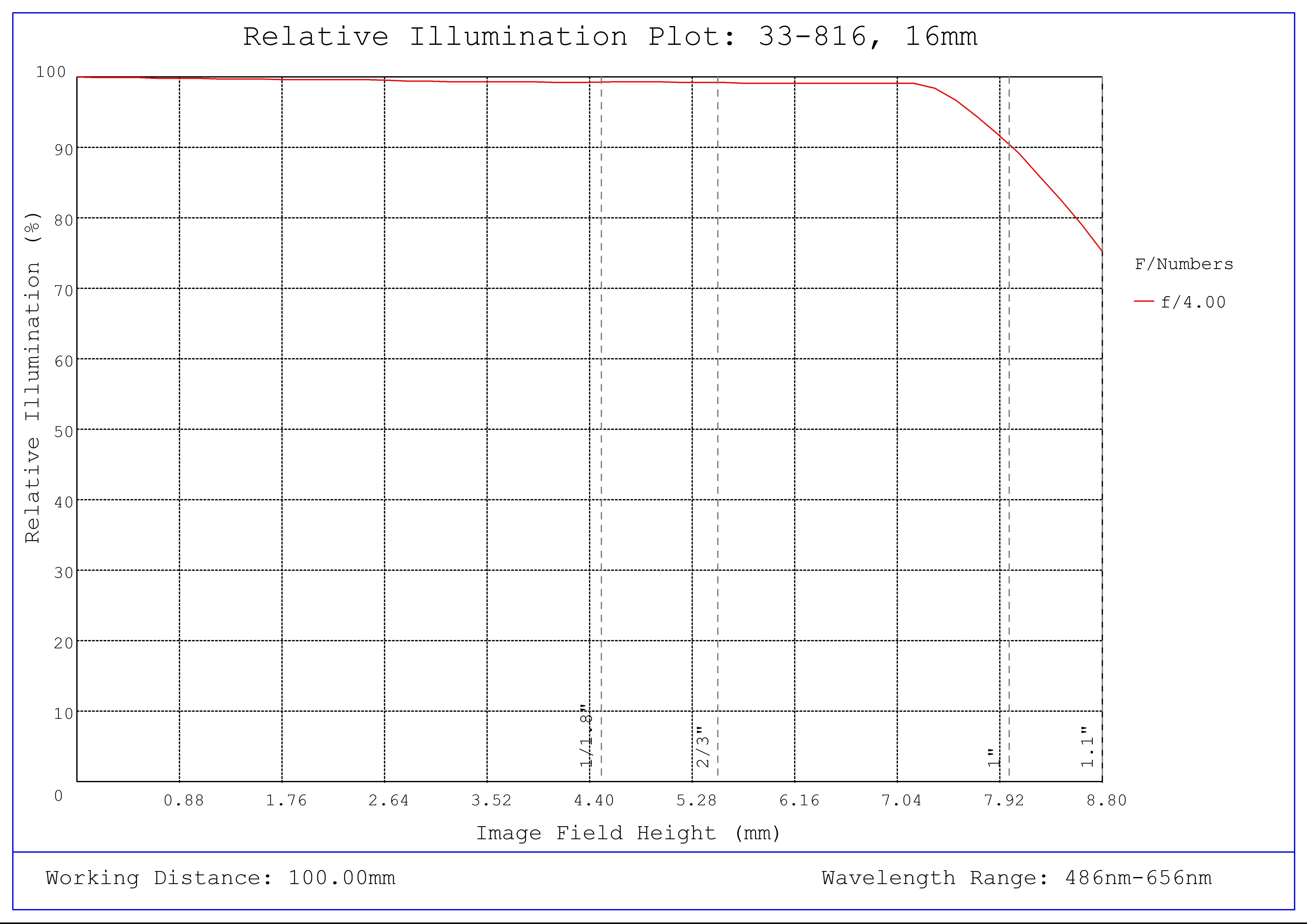 #33-816, 16mm f/4, HPi Series Fixed Focal Length Lens, Relative Illumination Plot
