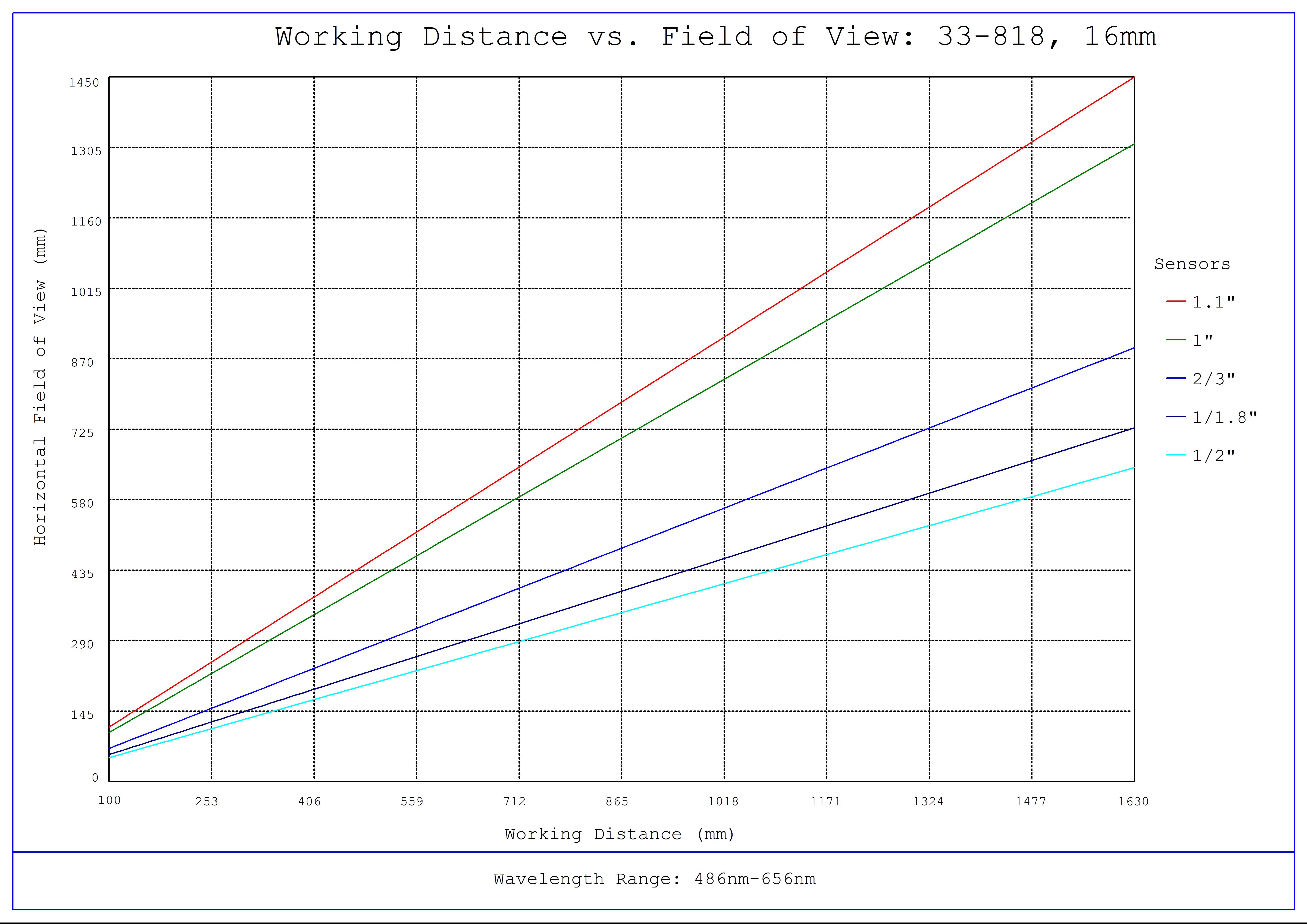 #33-818, 16mm f/8, HPi Series Fixed Focal Length Lens, Working Distance versus Field of View Plot