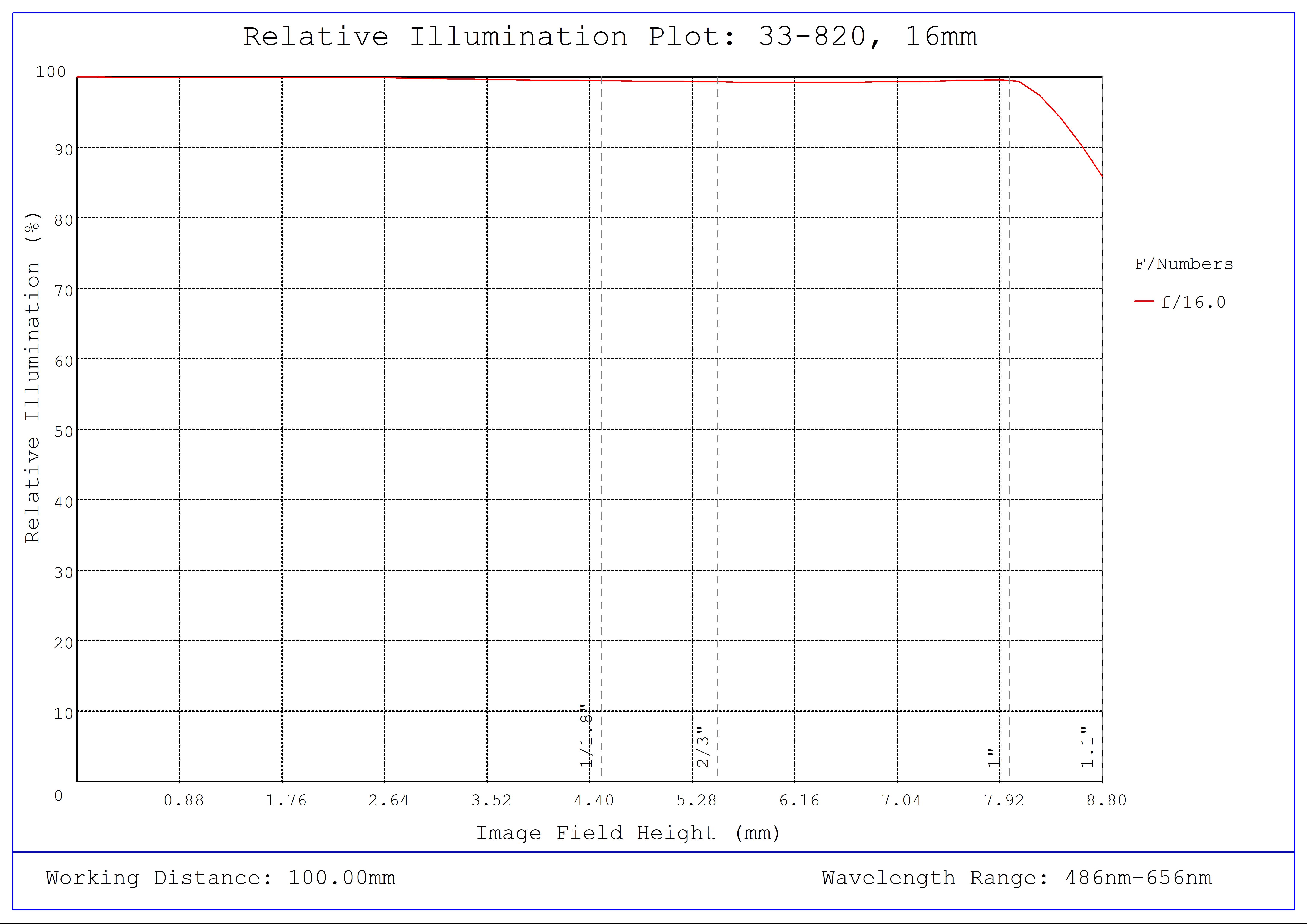 #33-820, 16mm f/16, HPi Series Fixed Focal Length Lens, Relative Illumination Plot