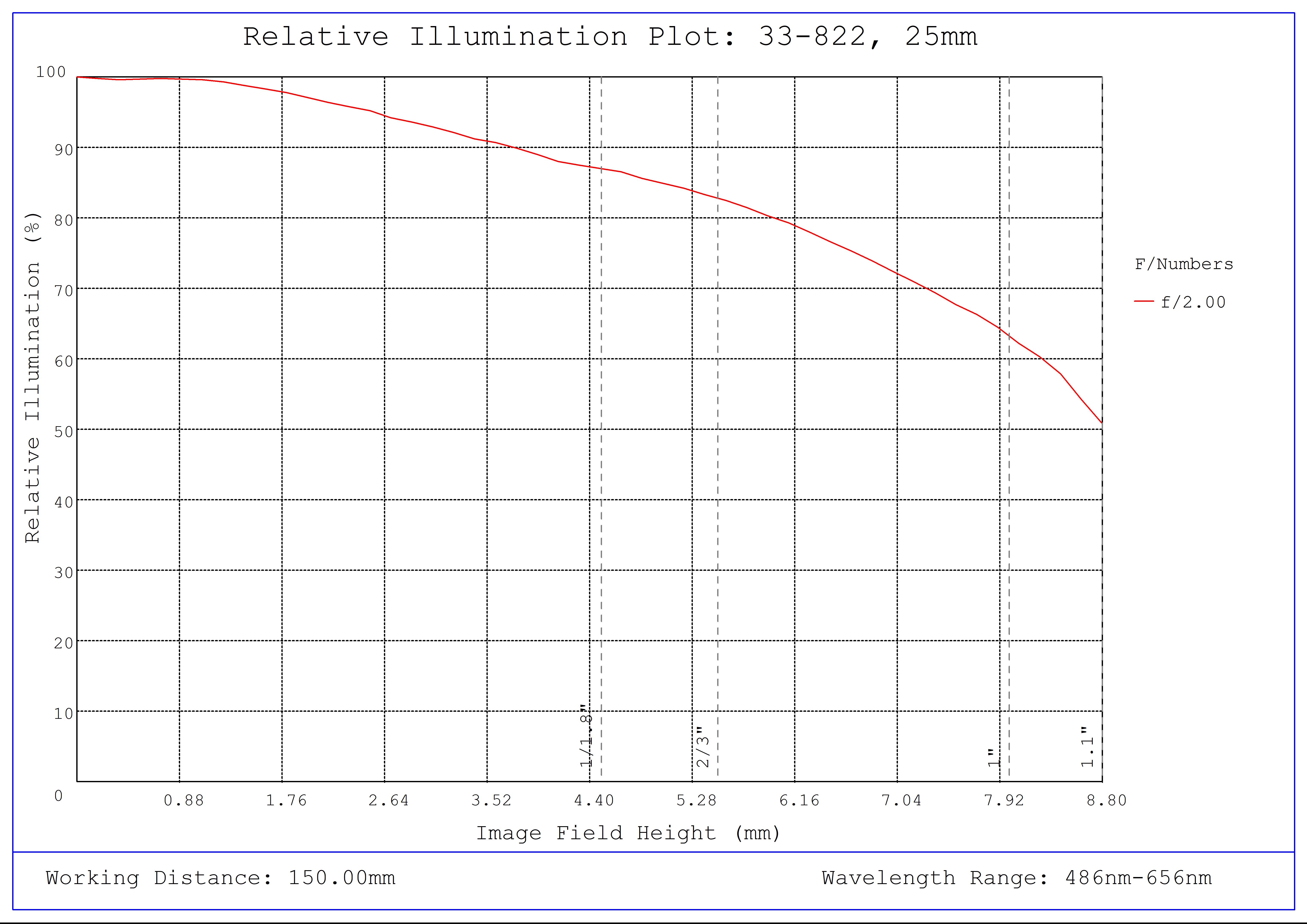 #33-822, 25mm f/2.0, HPi Series Fixed Focal Length Lens, Relative Illumination Plot