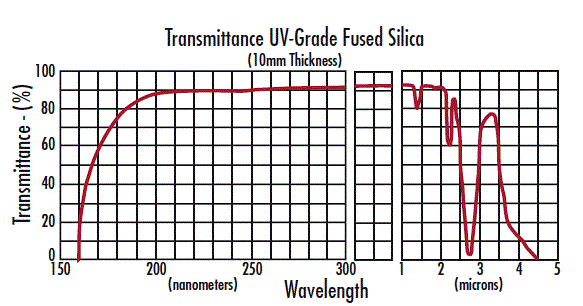 TS 合成石英製両凸レンズ 25 x 500 VIS 0° | Edmund Optics