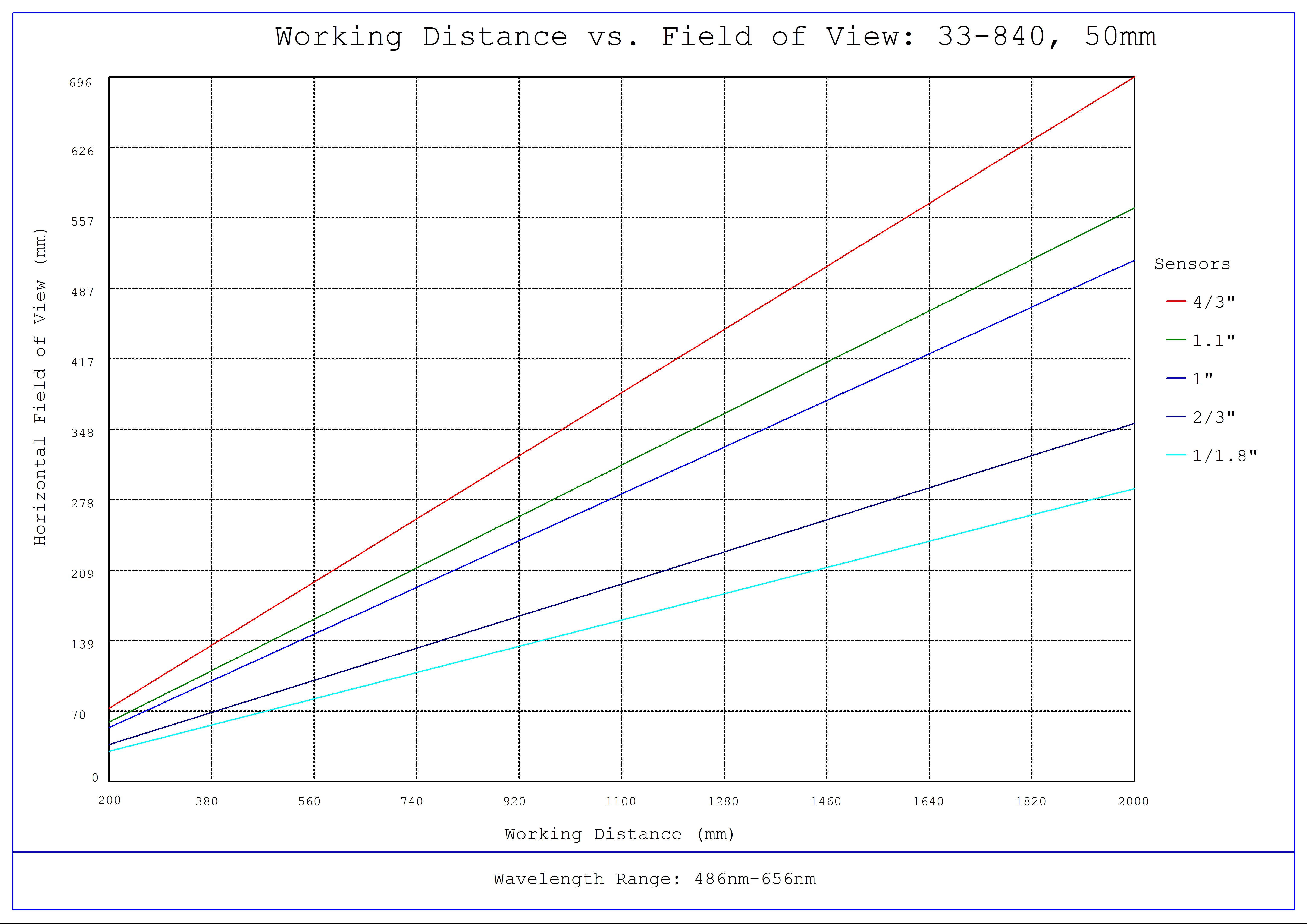 #33-840, 50mm f/11, HPi Series Fixed Focal Length Lens, Working Distance versus Field of View Plot