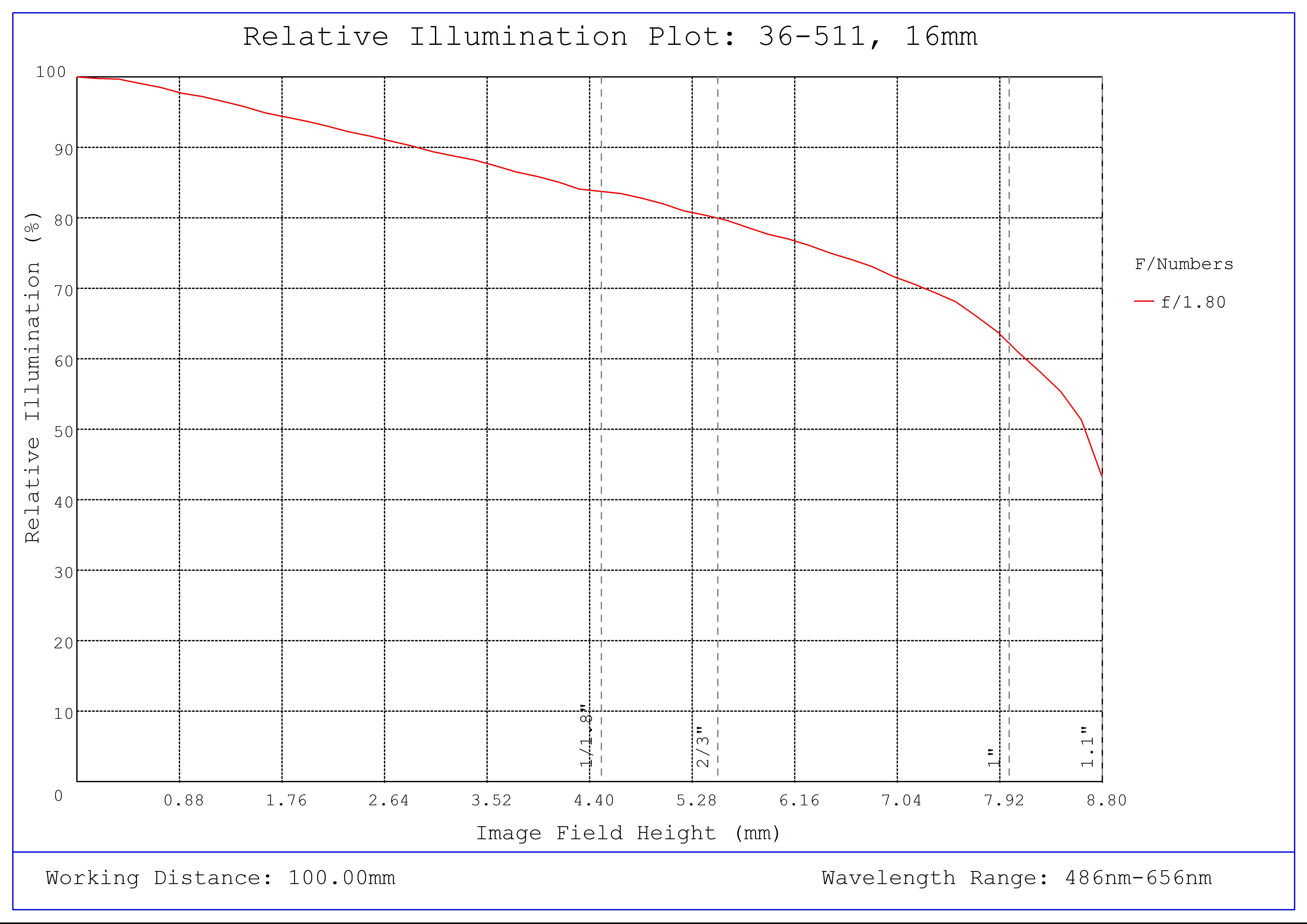 #36-511, 16mm f/1.8, HPr Series Fixed Focal Length Lens, Relative Illumination Plot