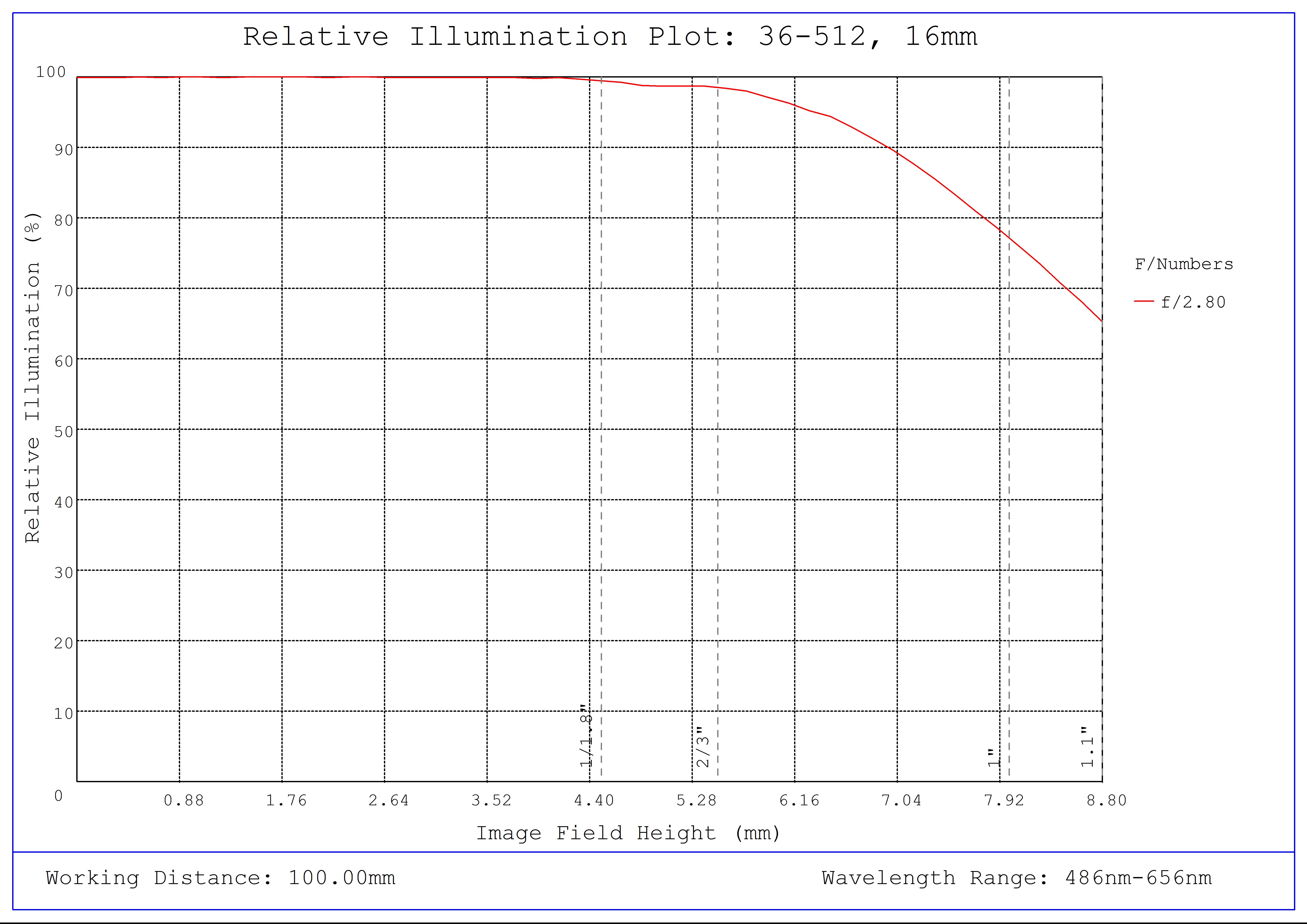 #36-512, 16mm f/2.8, HPr Series Fixed Focal Length Lens, Relative Illumination Plot
