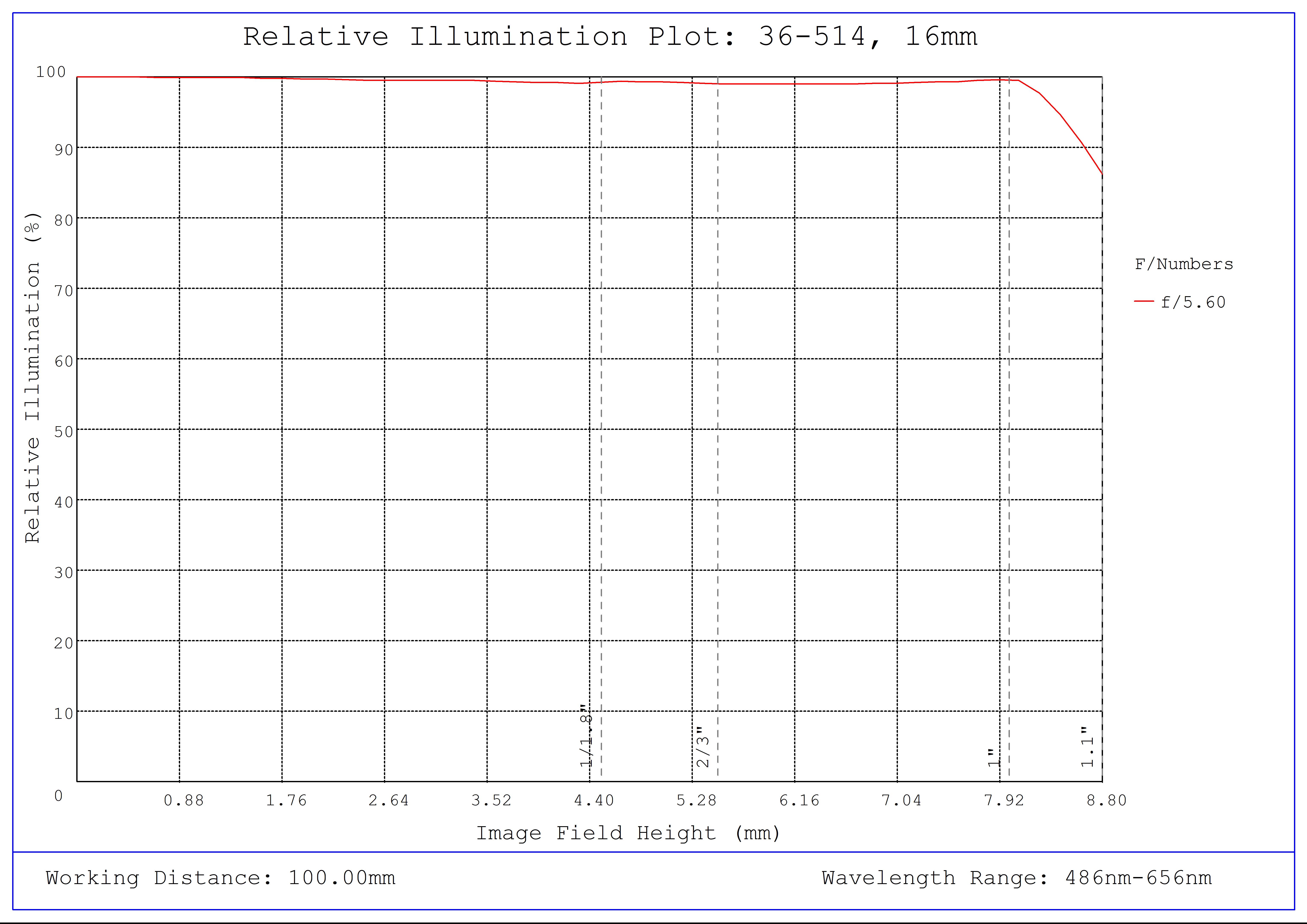 #36-514, 16mm f/5.6, HPr Series Fixed Focal Length Lens, Relative Illumination Plot