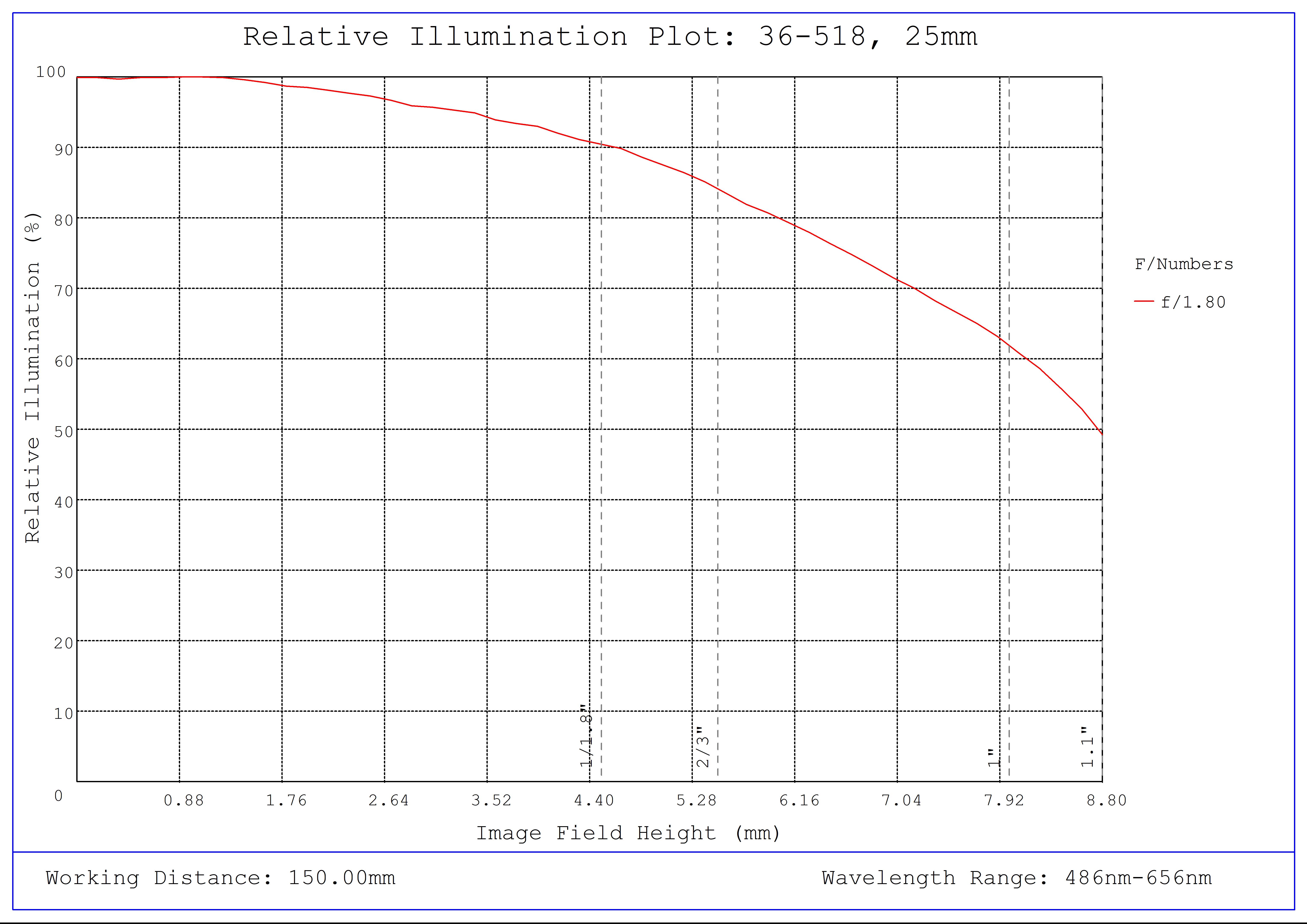 #36-518, 25mm f/1.8, HPr Series Fixed Focal Length Lens, Relative Illumination Plot