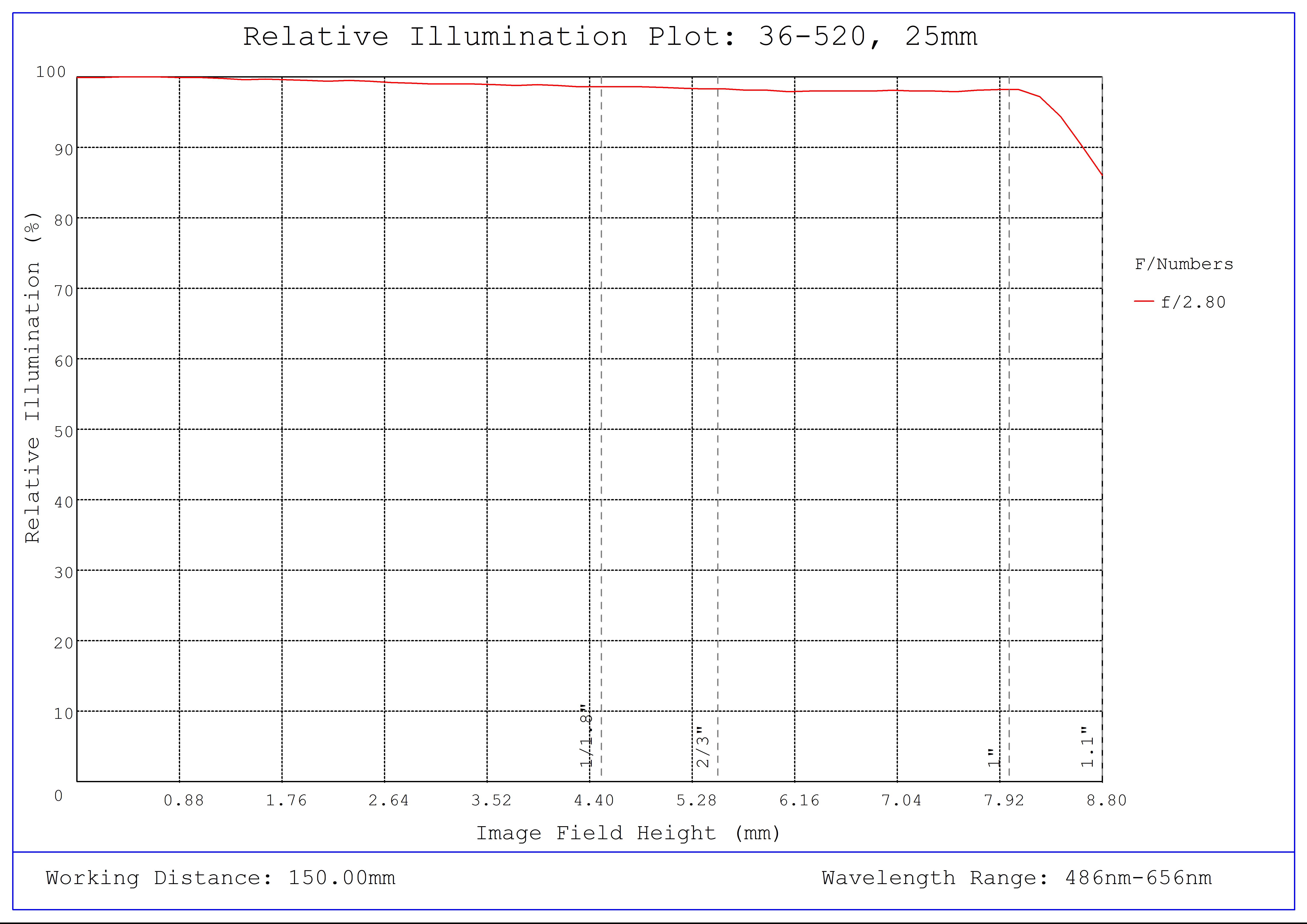 #36-520, 25mm f/2.8, HPr Series Fixed Focal Length Lens, Relative Illumination Plot