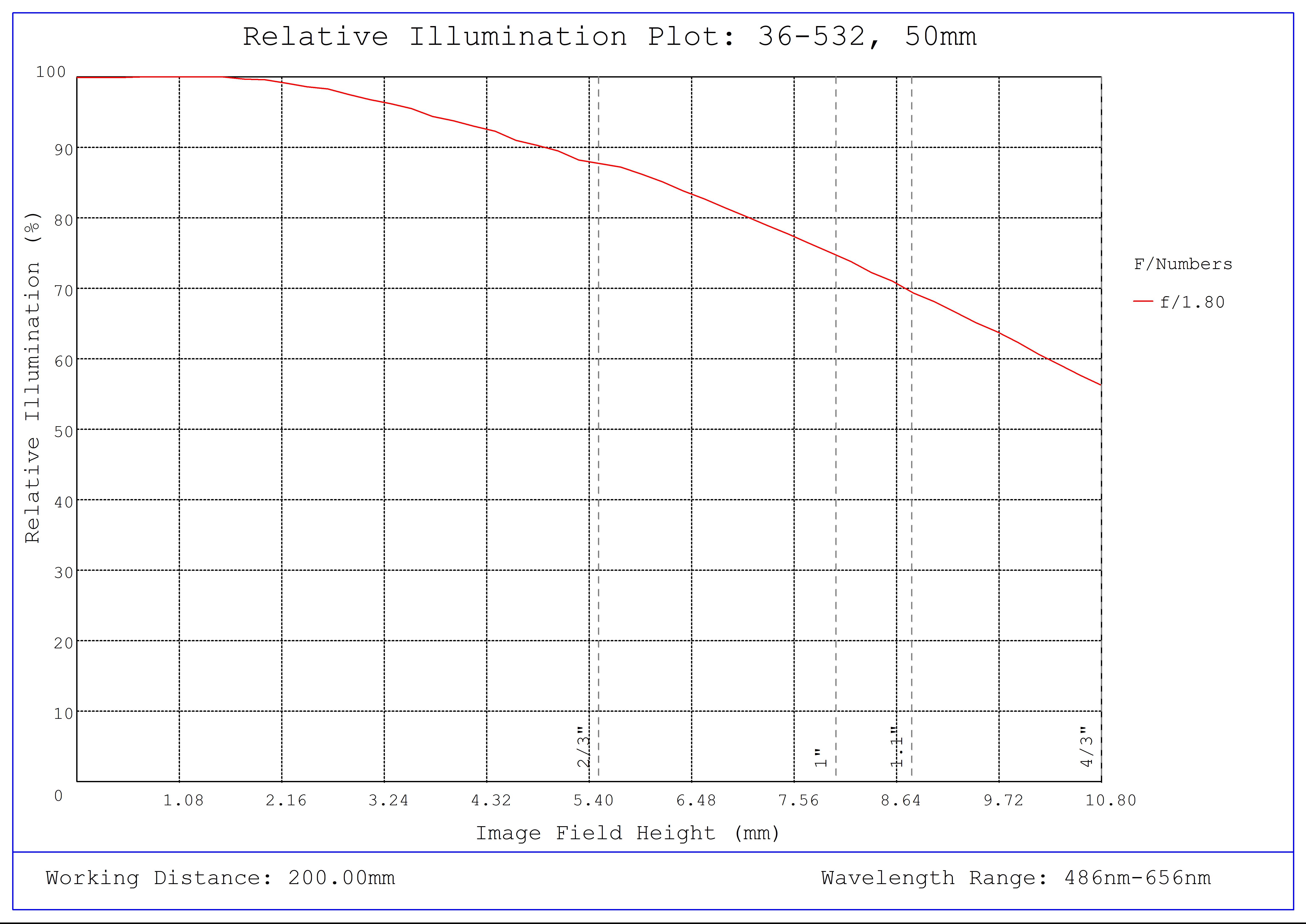 #36-532, 50mm f/1.8, HPr Series Fixed Focal Length Lens, Relative Illumination Plot