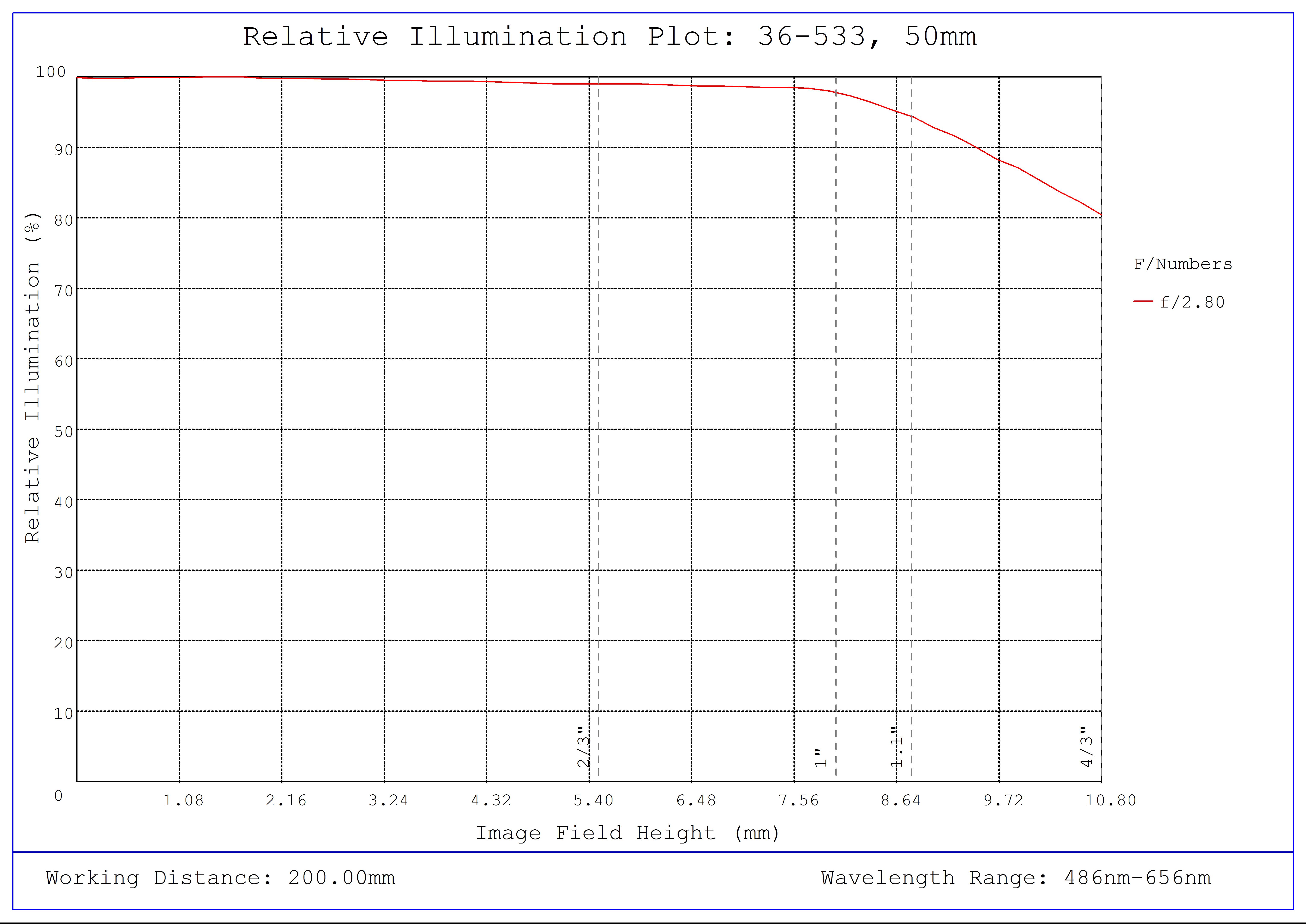 #36-533, 50mm f/2.8, HPr Series Fixed Focal Length Lens, Relative Illumination Plot